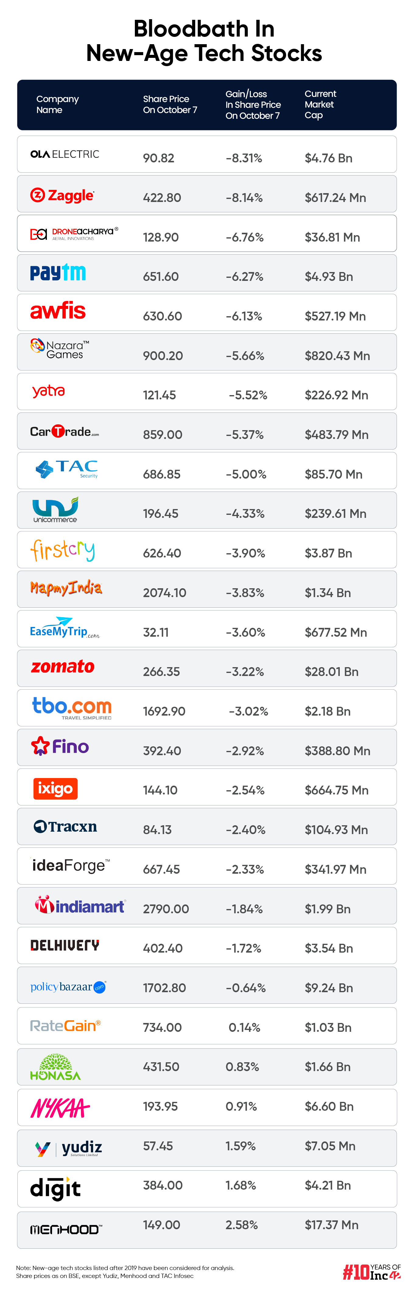 New-Age Tech Stocks Lose Over $2.3 Bn In M-Cap In A Day Amid Decline In Broader Market