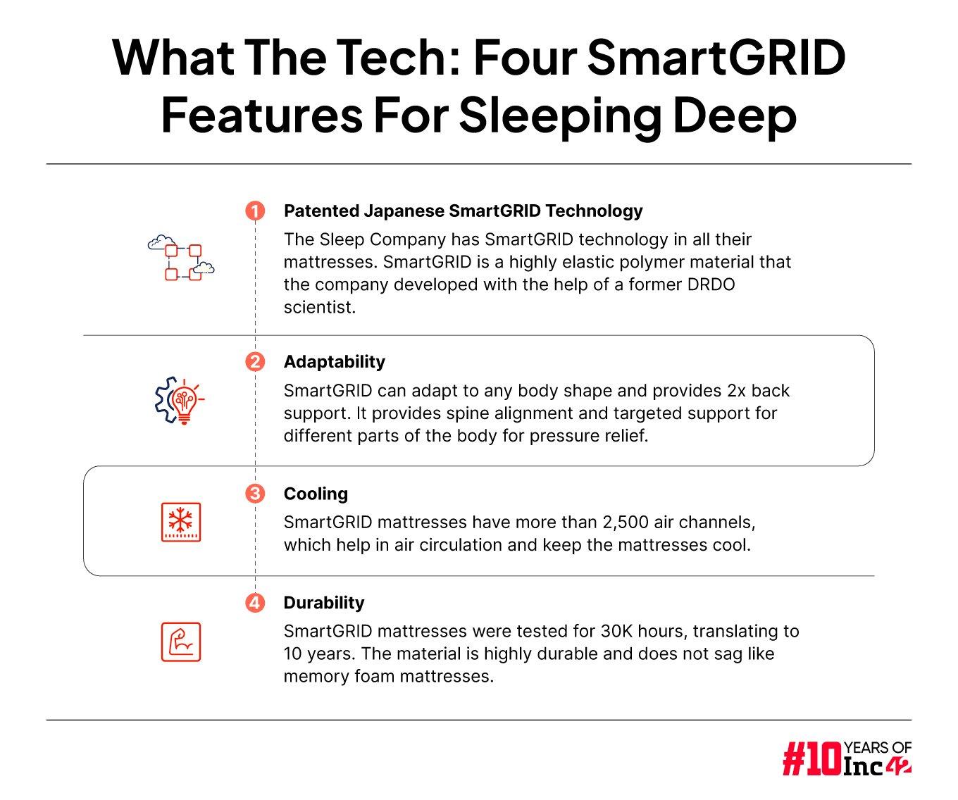 From Digital Dominance To Physical Stores: Will The Sleep Company’s Offline Push Drive It To Break Even In FY25? 