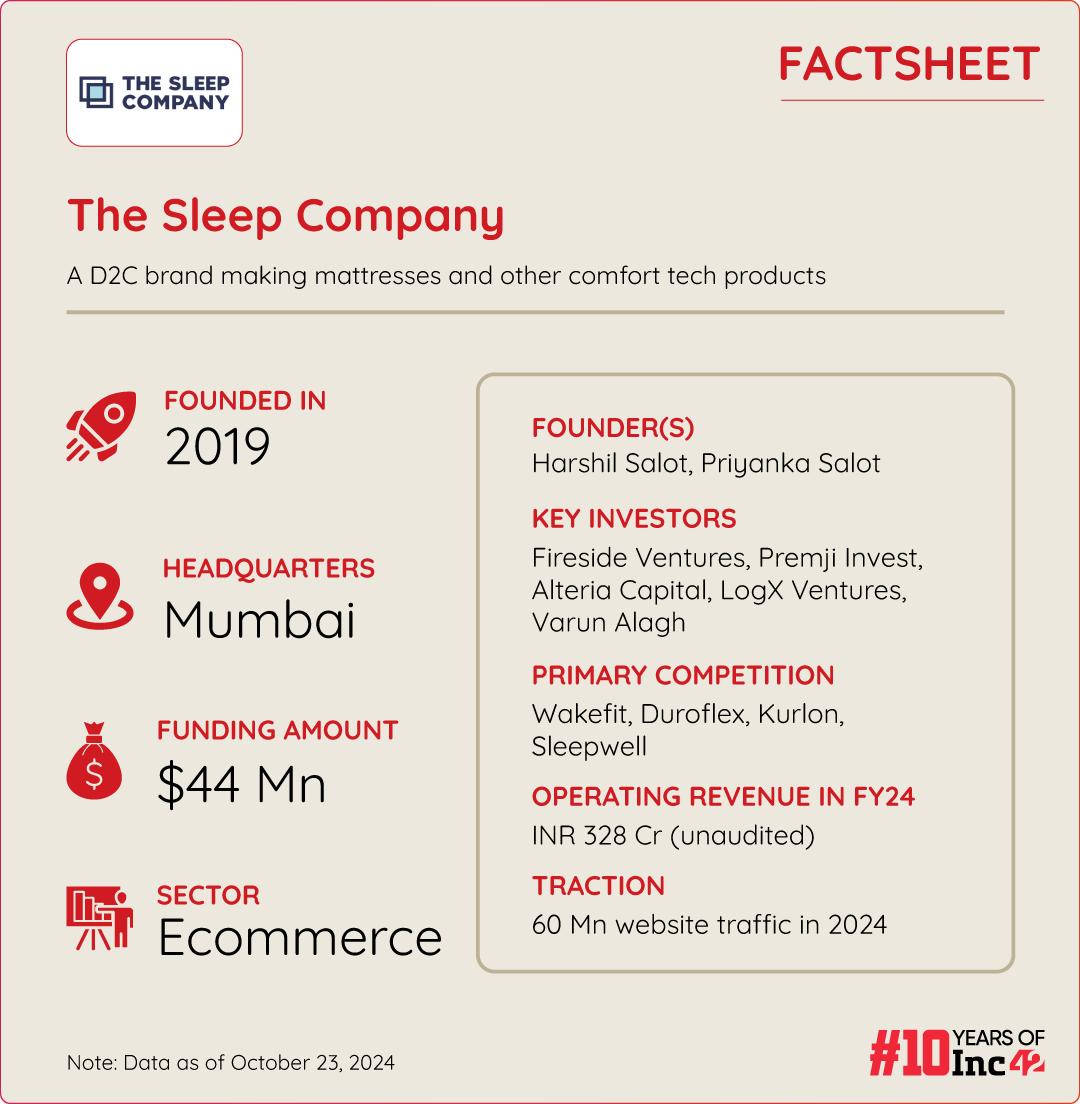 From Digital Dominance To Physical Stores: Will The Sleep Company’s Offline Push Drive It To Break Even In FY25? 