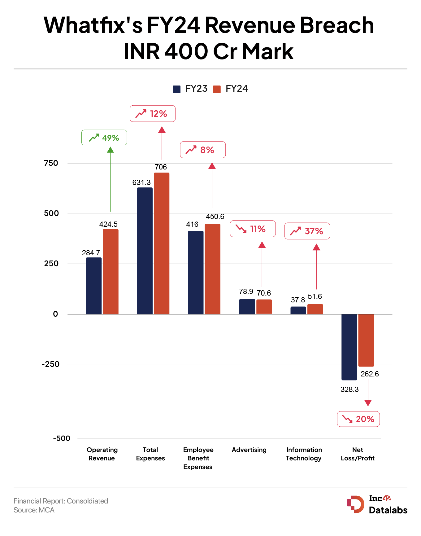 Whatfix’s Revenue Jumps 49%, Crosses INR 400 Cr Mark