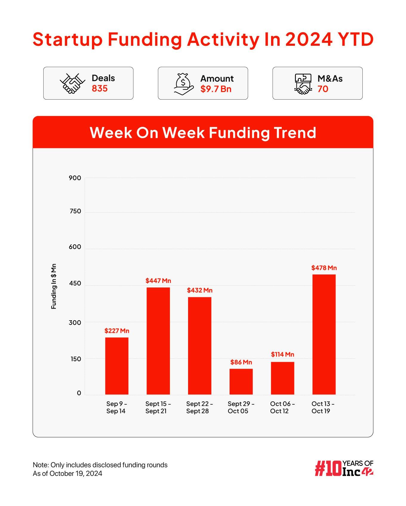 Weekly NL Rebel Foods graph