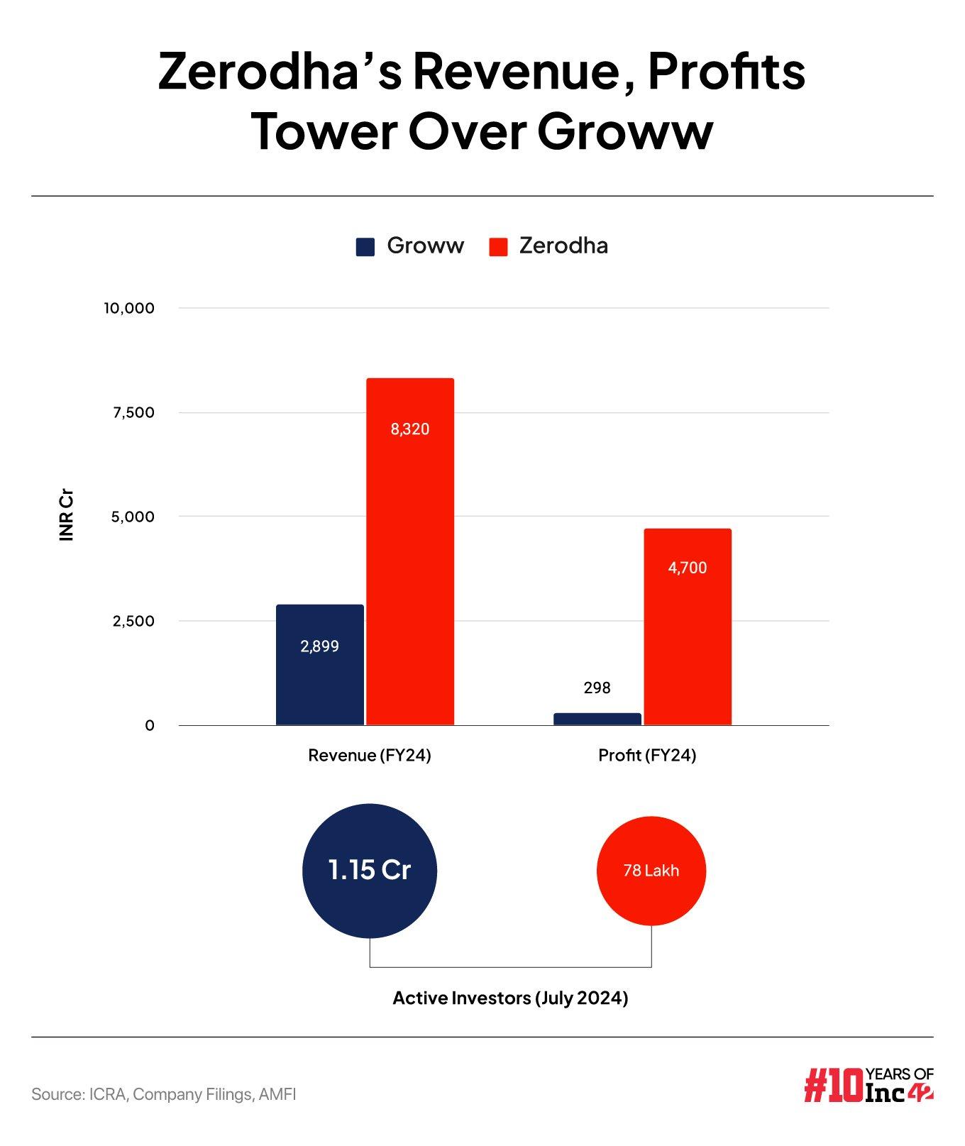 Zerodha vs. Groww: Zerodha's revenues much higher than Groww