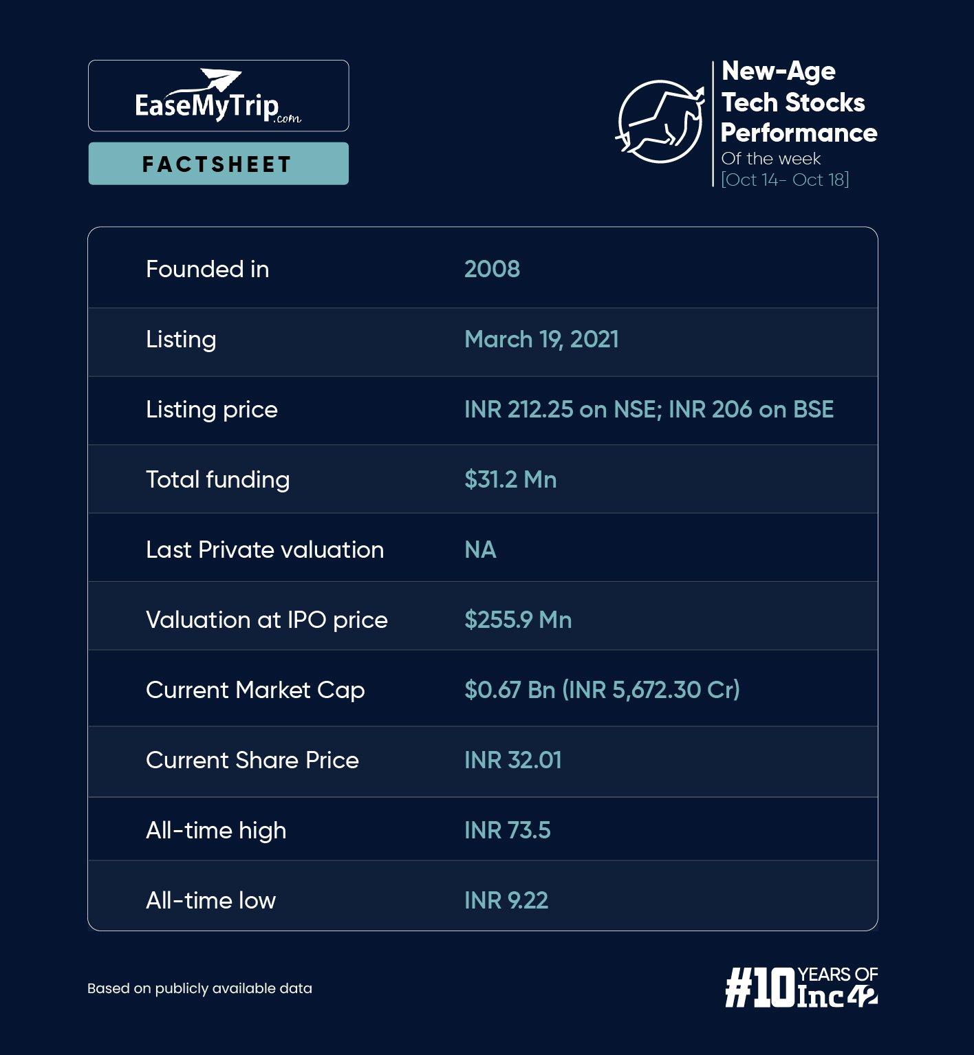 EaseMyTrip At Almost A Three-Year Low