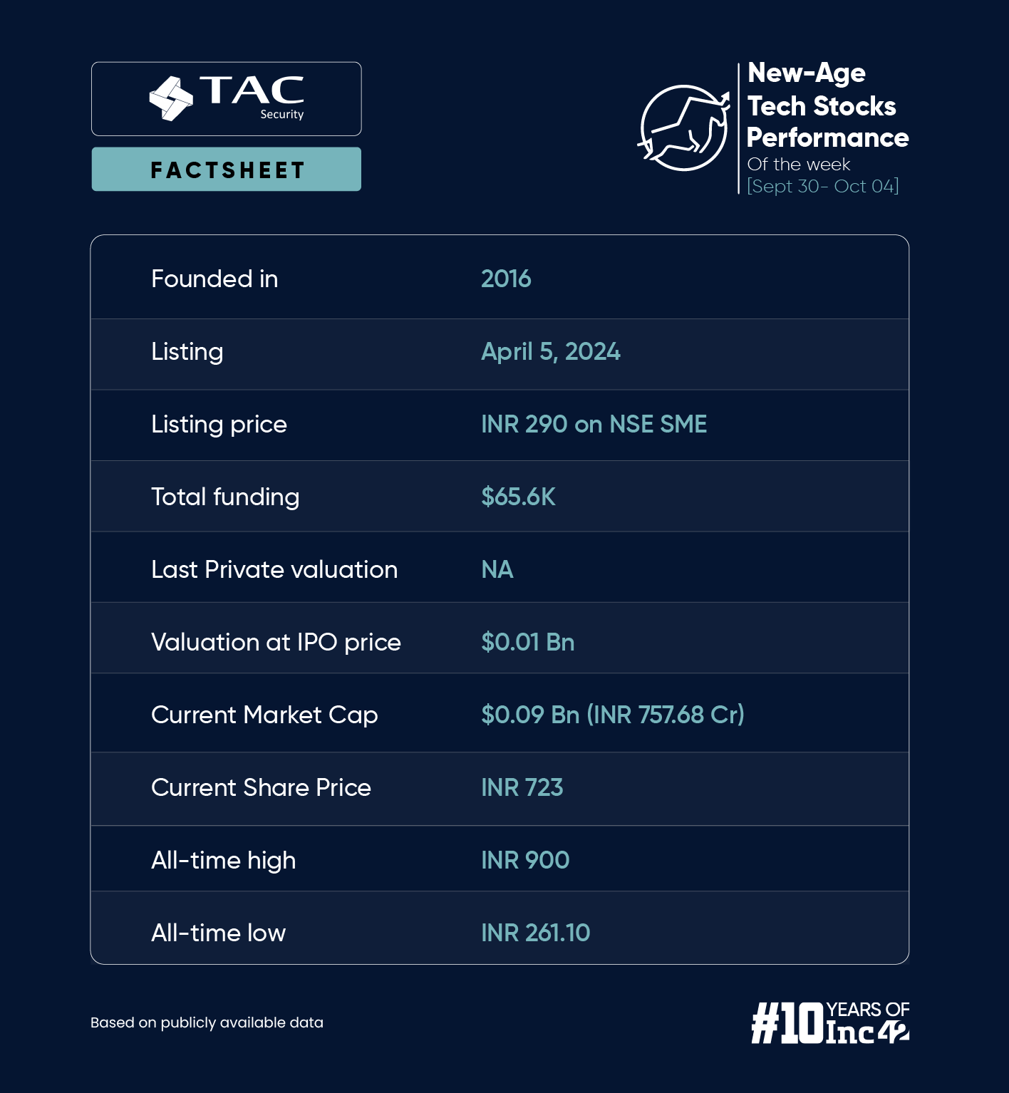 Mixed week for new-age tech stocks amid broader market carnage, men are the top gainers this week