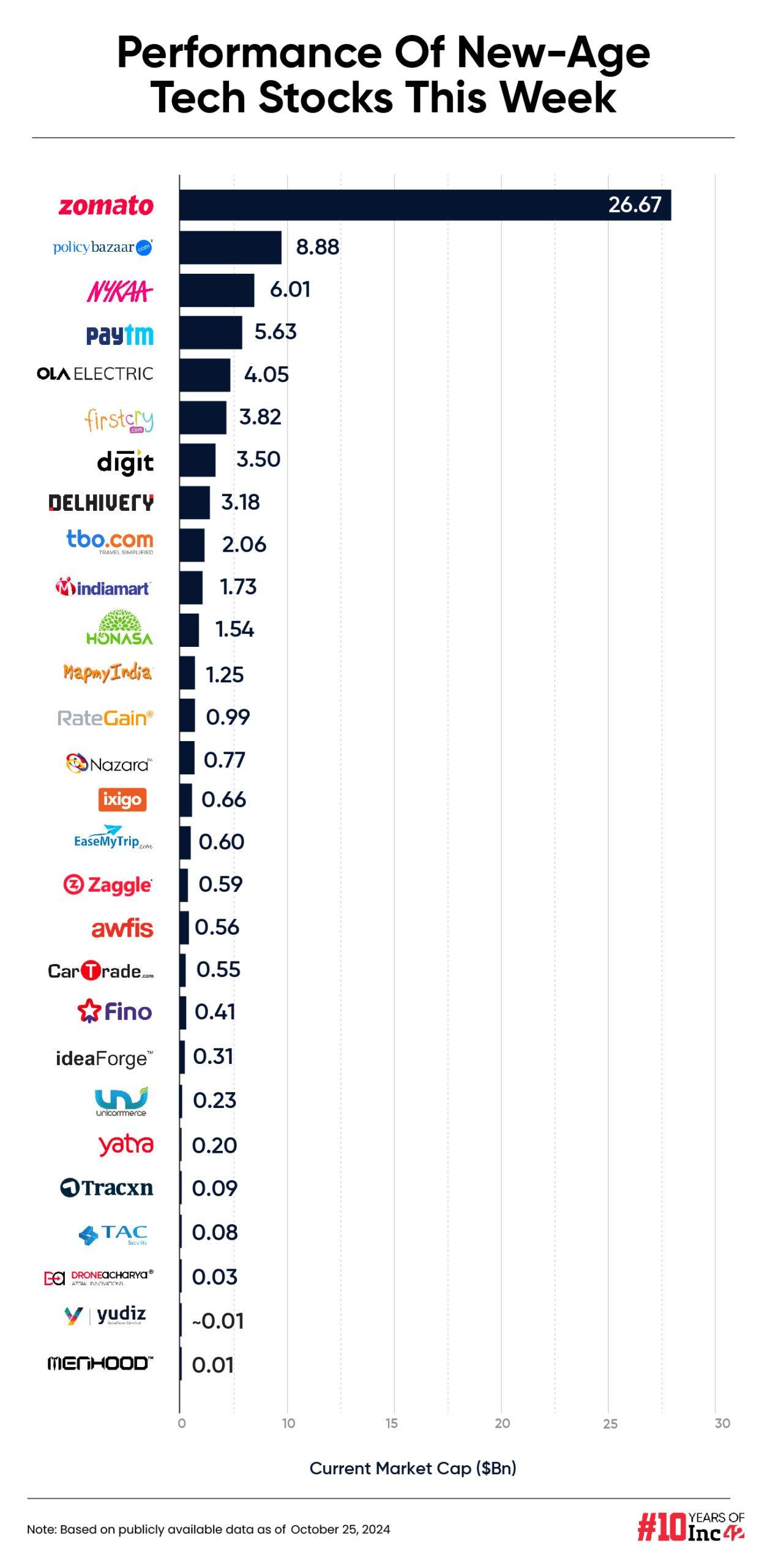 Bloodbath In New-Age Tech Stocks Amid Broader Market Crash, Paytm Only Gainer This Week 