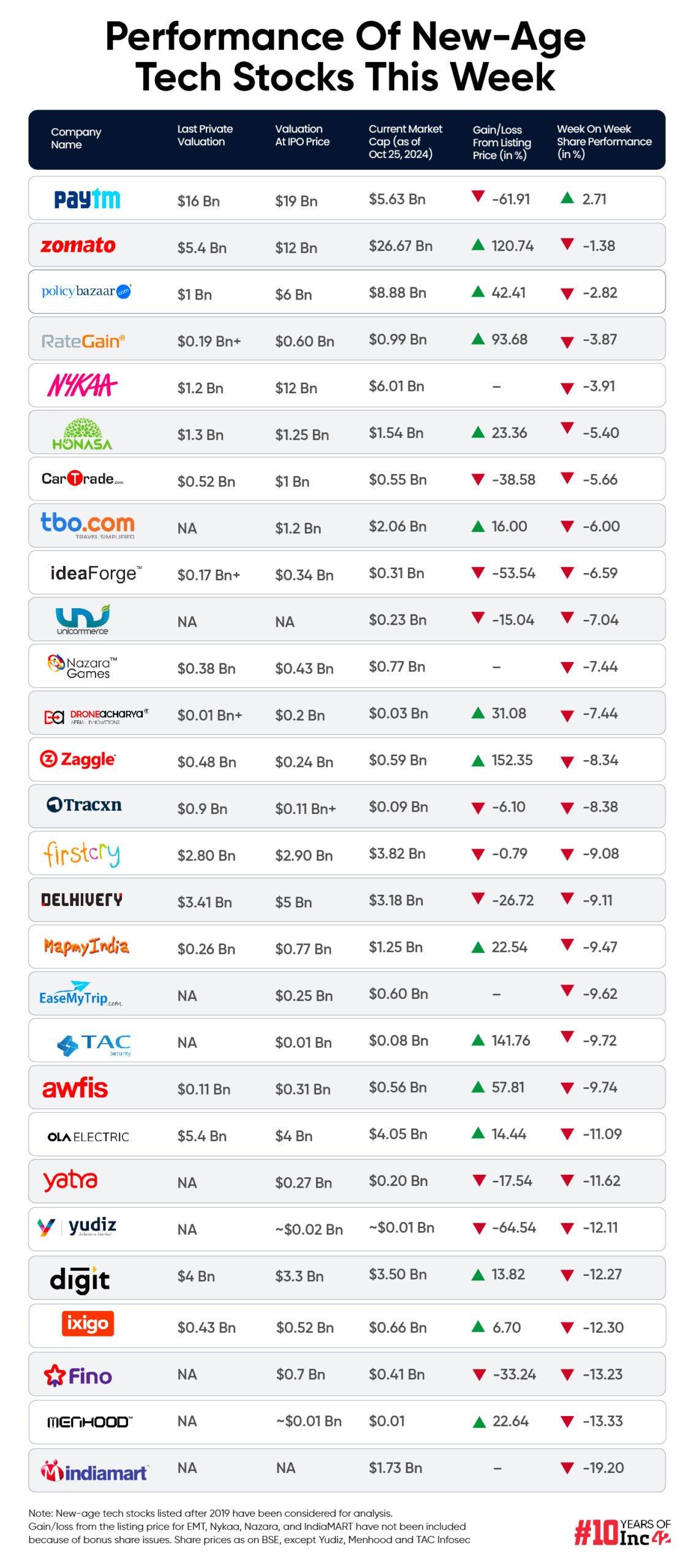 Bloodbath In New-Age Tech Stocks Amid Broader Market Crash, Paytm Only Gainer This Week 