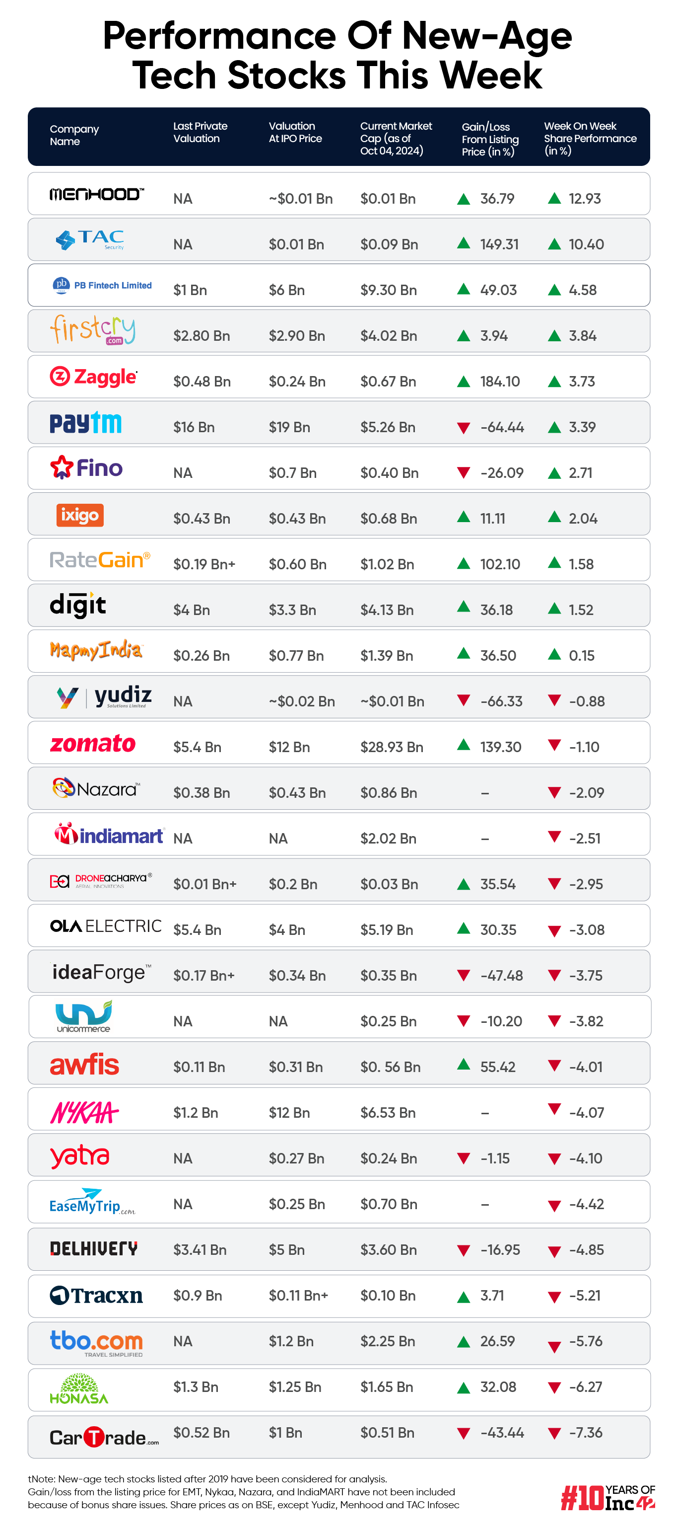 Mixed Week For New-Age Tech Stocks Amid Bloodbath In Broader Market, Menhood Top Gainer This Week