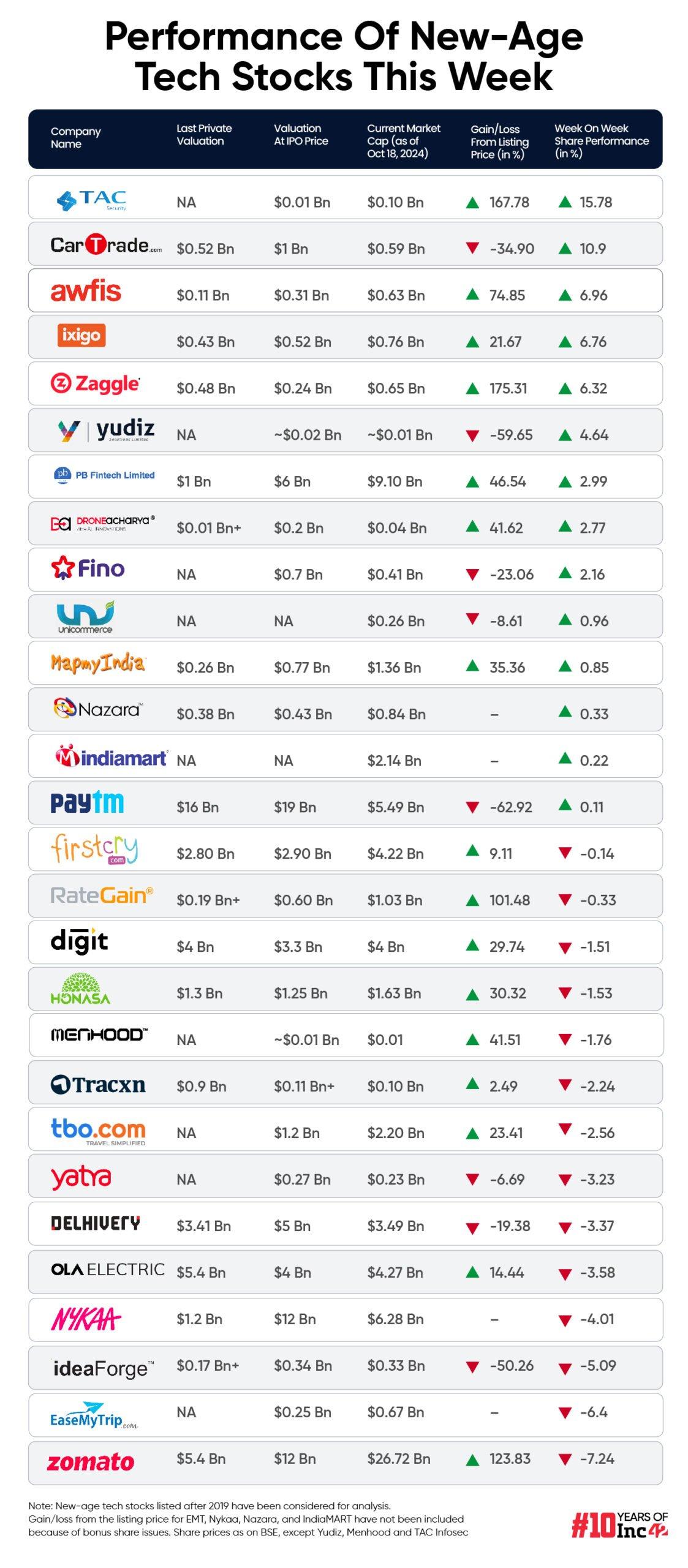 tech stock performance