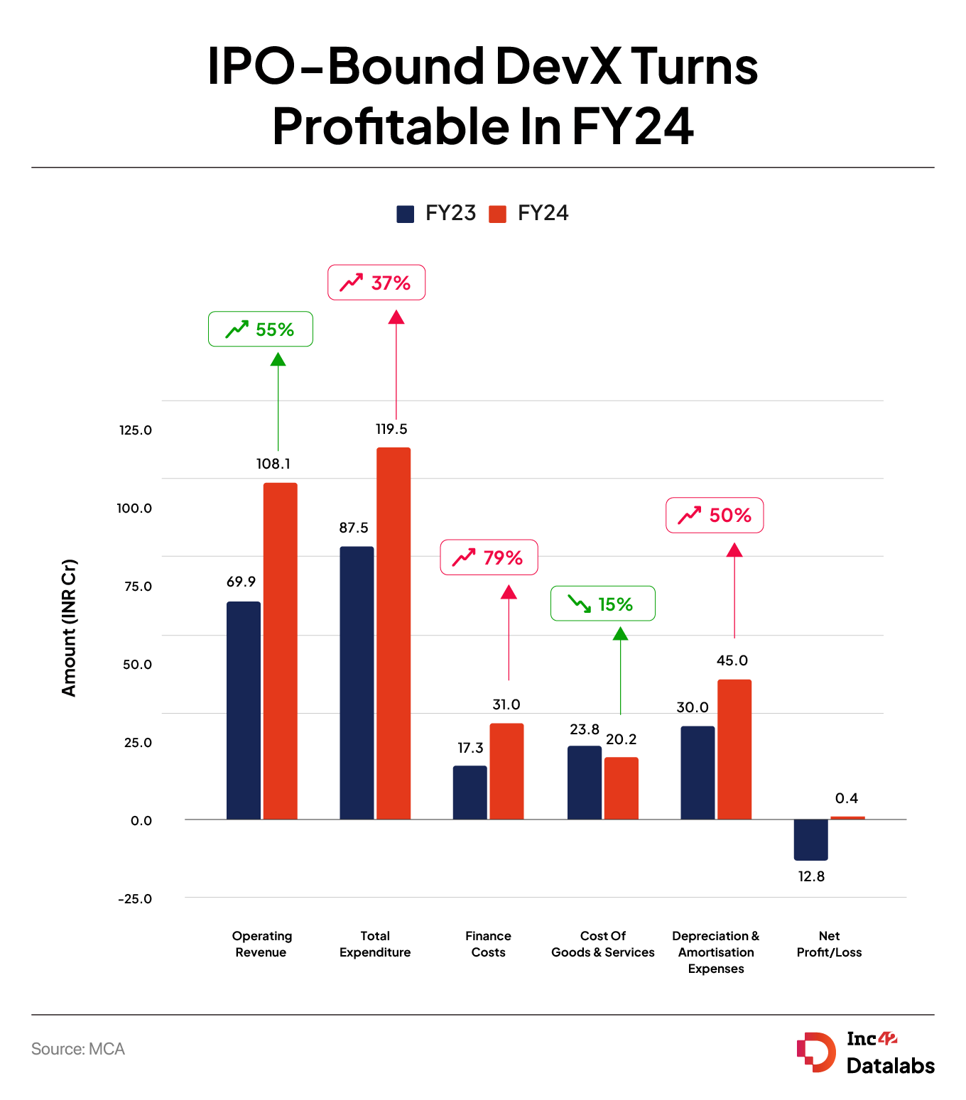 IPO-Bound DevX Posts INR 44 Lakh Profit In FY24