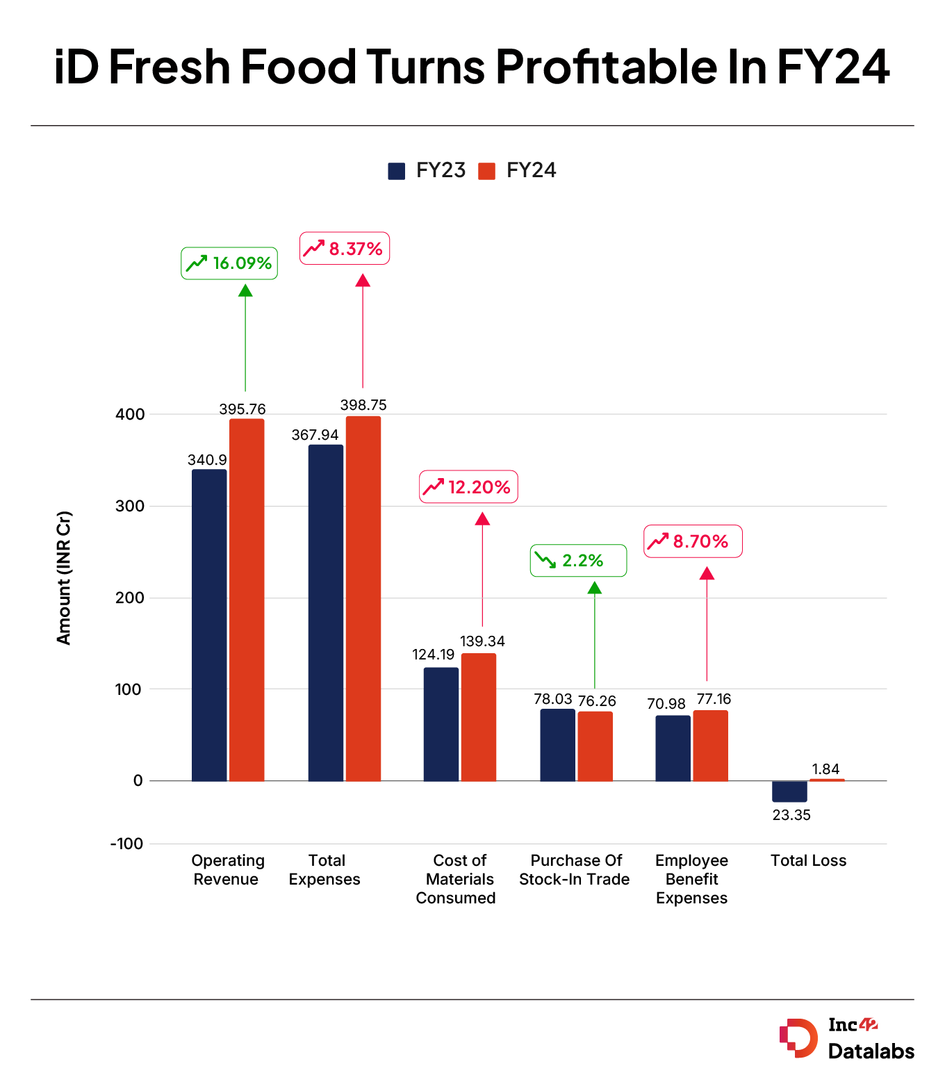 The startup’s total expenses rose at a slower pace than the rise in its revenue. Total expenditure grew 8.4% to INR 398.75 Cr during the year under review from INR 367.94 Cr in FY23. 