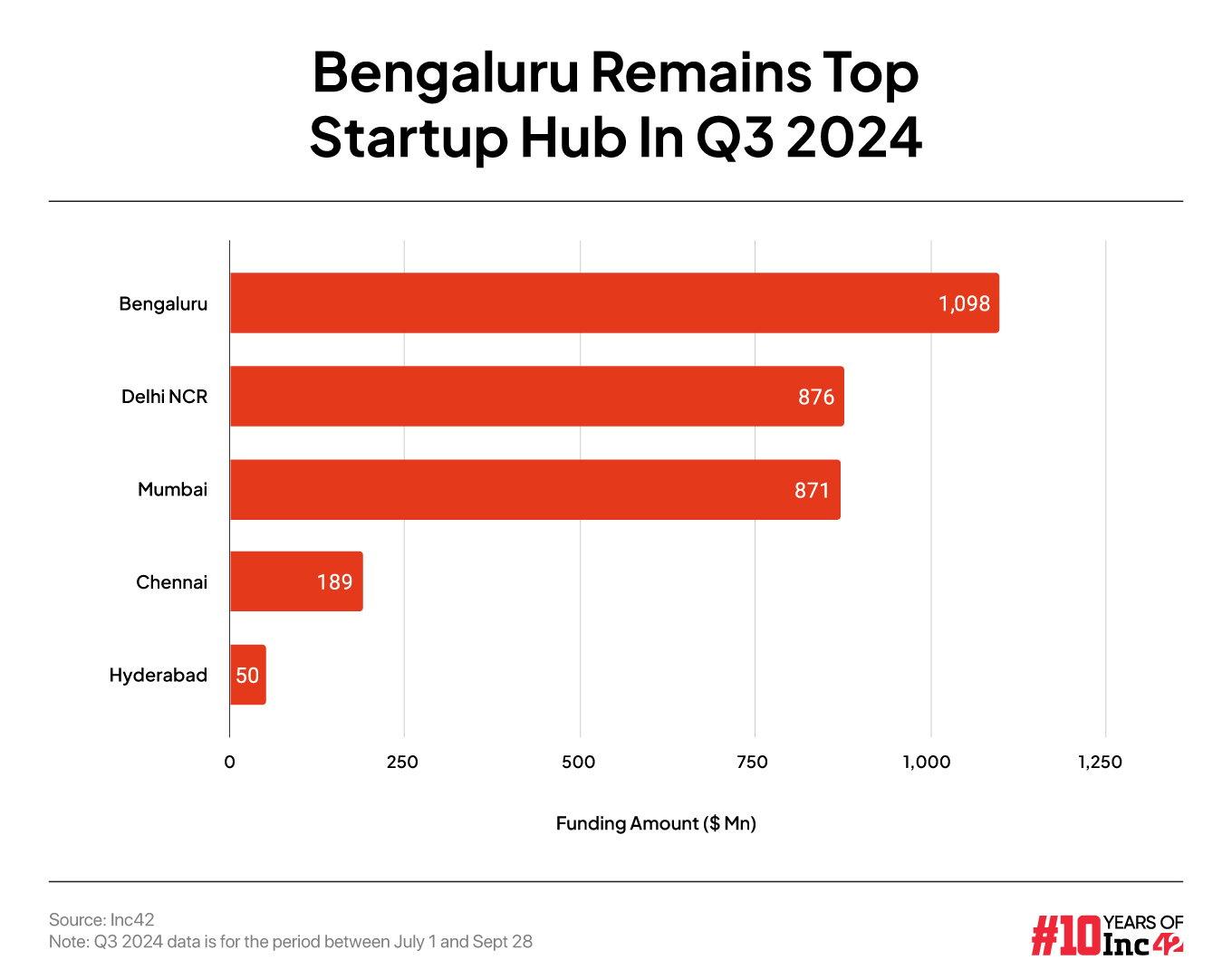 Data for Q3 2024