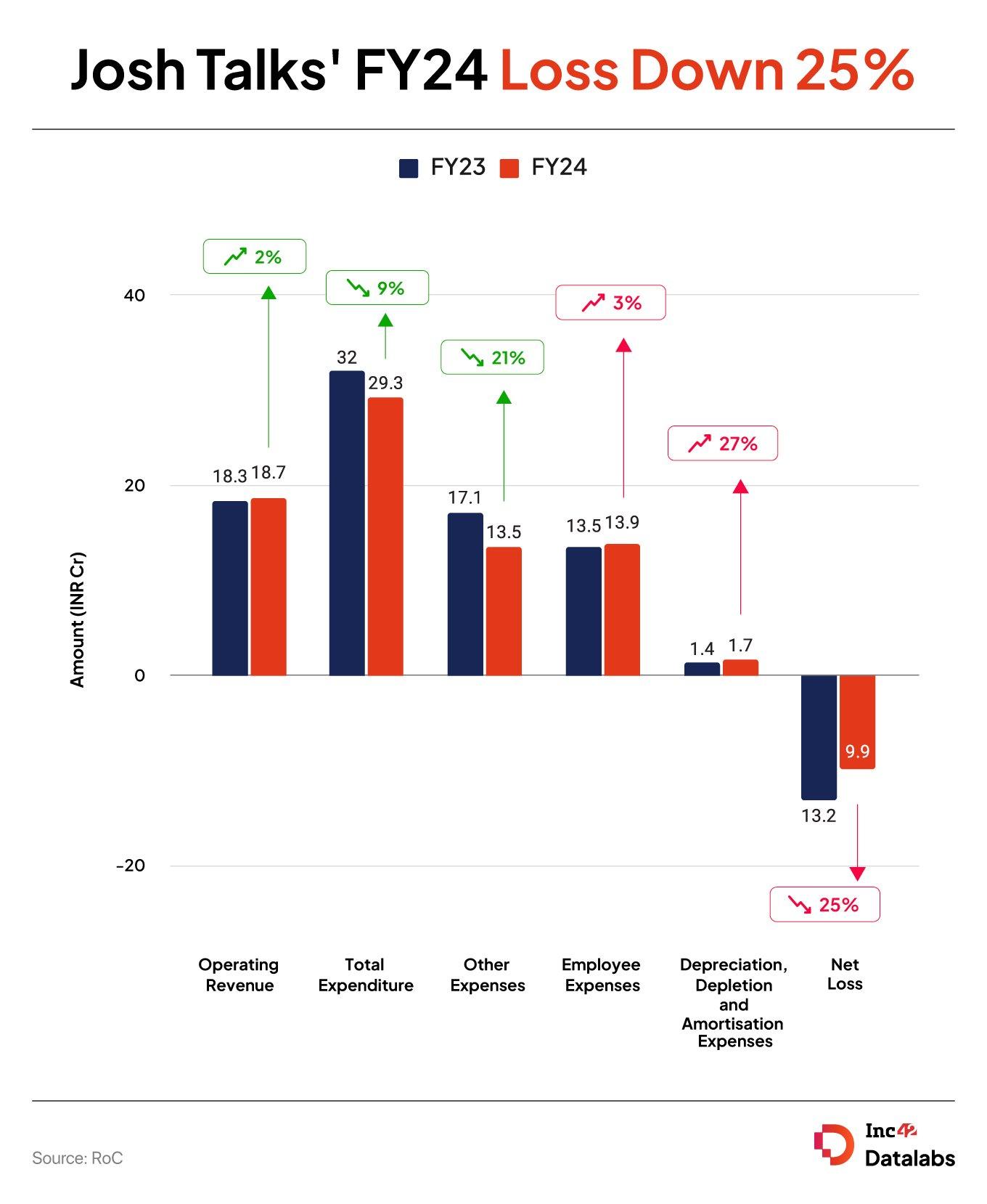 Josh Talks FY24: Losses Come Down 25% To INR 9.8 Cr, Revenue Up 2%