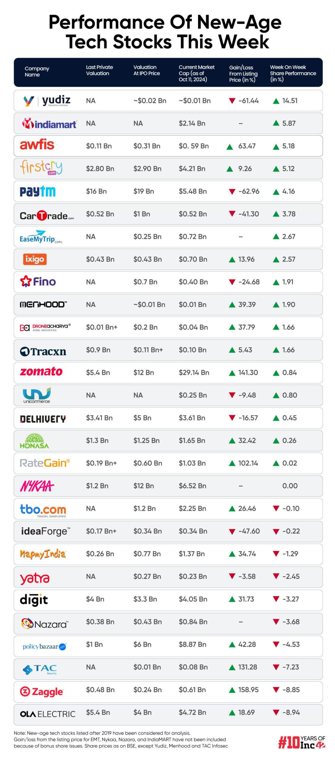 New-Age Tech Stocks Gain Despite Decline In Broader Market, Yudiz Biggest Gainer This Week