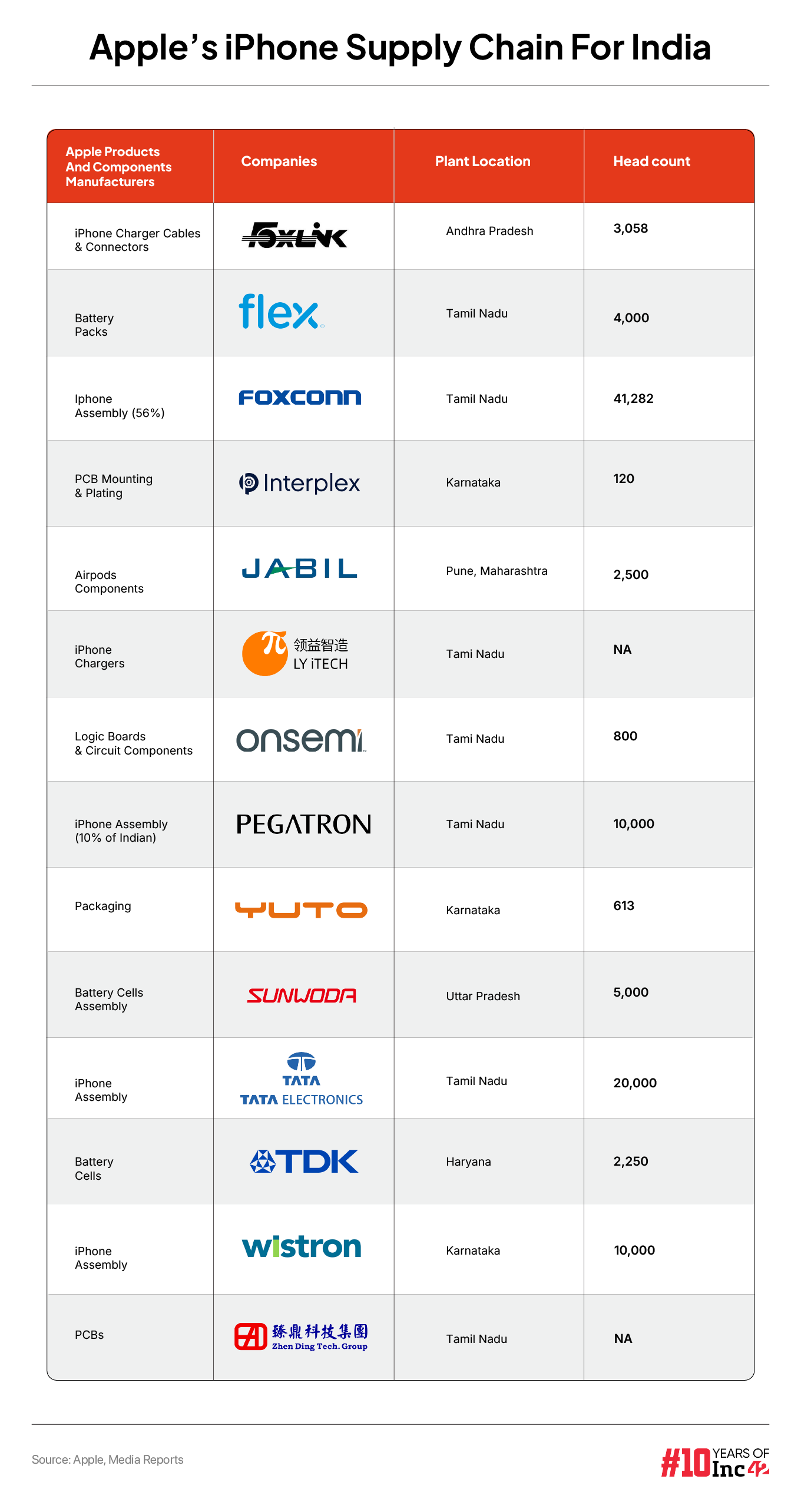 Apple's supply chain partners for the India manufacturing business