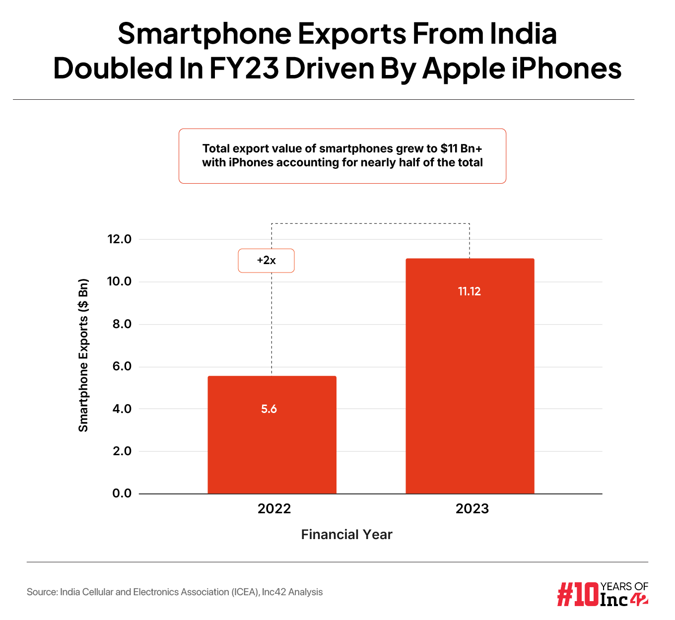 Smartphone Exports From India In 2023