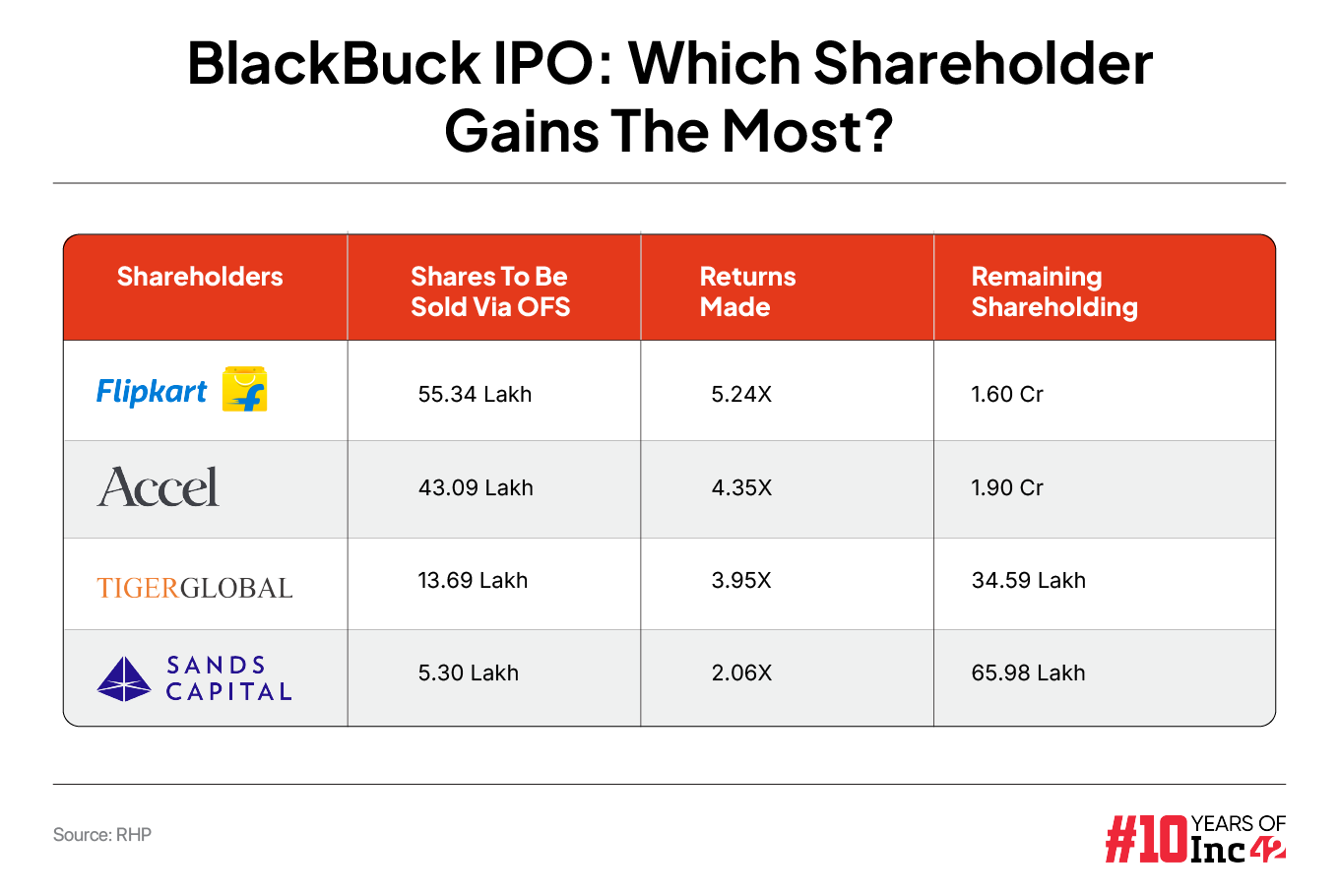 BlackBuck IPO: Which Shareholder Gains The Most?