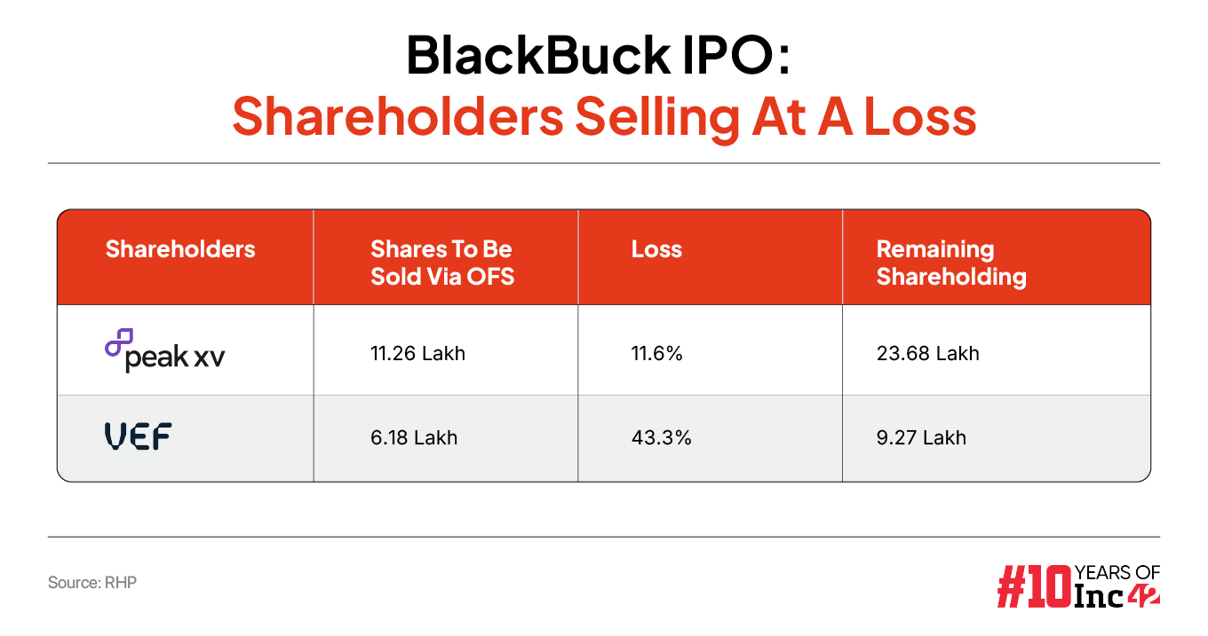 BlackBuck IPO: Shareholders Selling At A Loss
