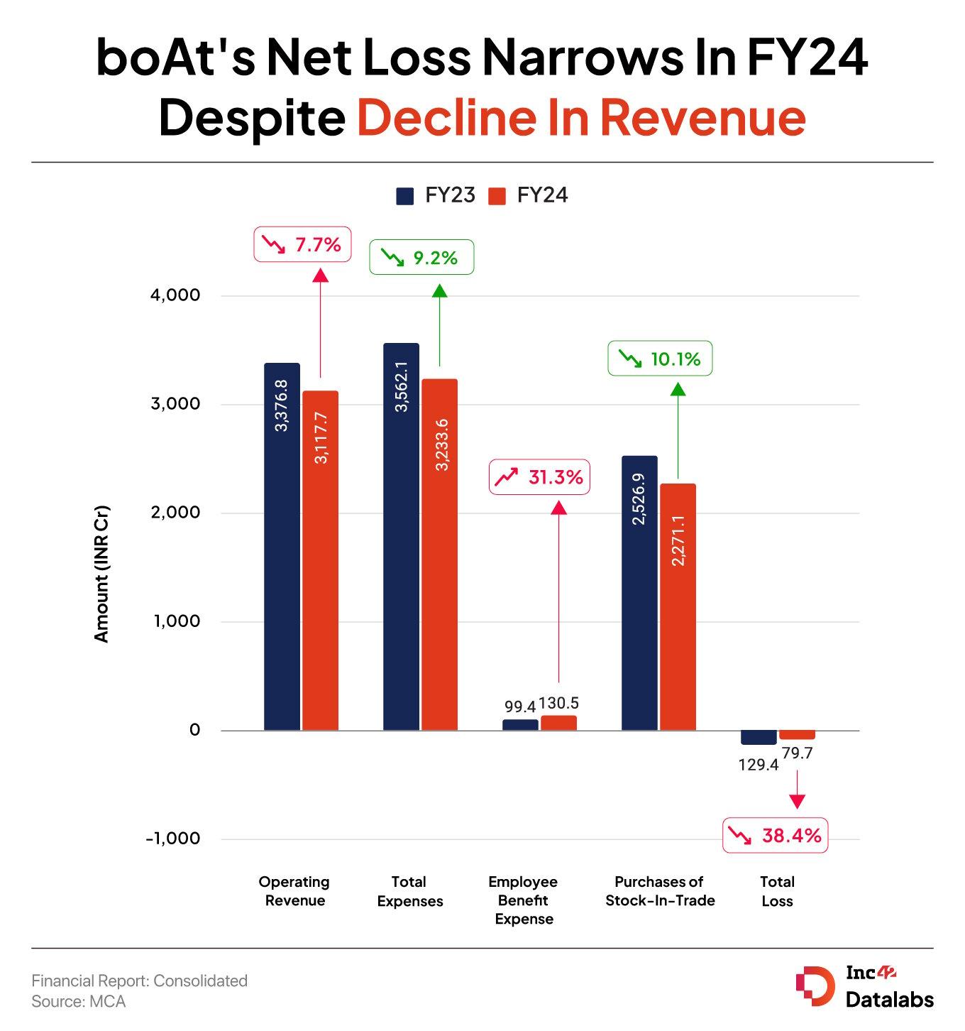 boAT's Net Loss Narrows In FY24 Despite Decline In Revenue 