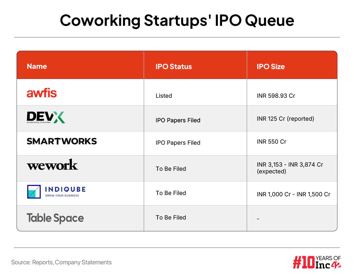 Coworking IPO factsheet