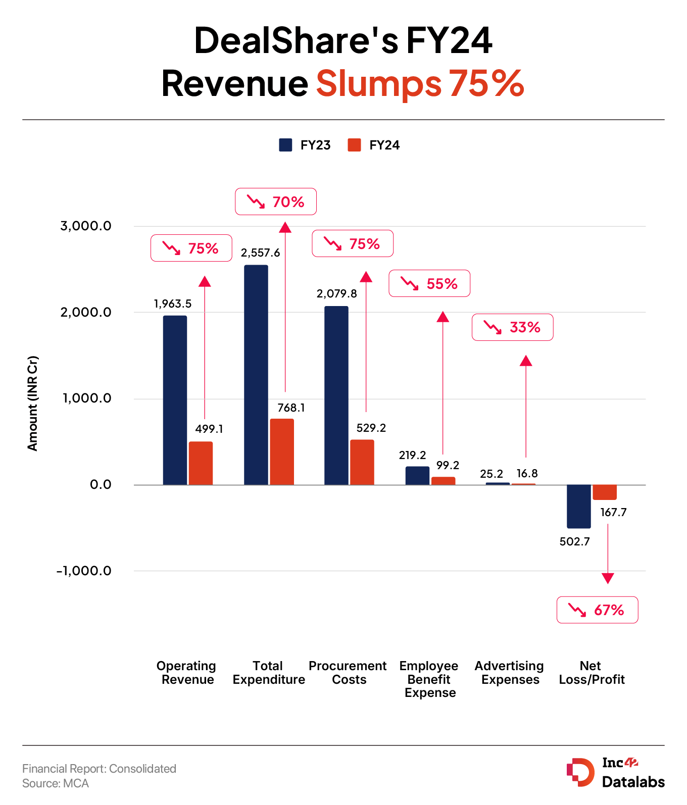 DealShare’s FY24 Revenue Plummets 75% To INR 500 Cr