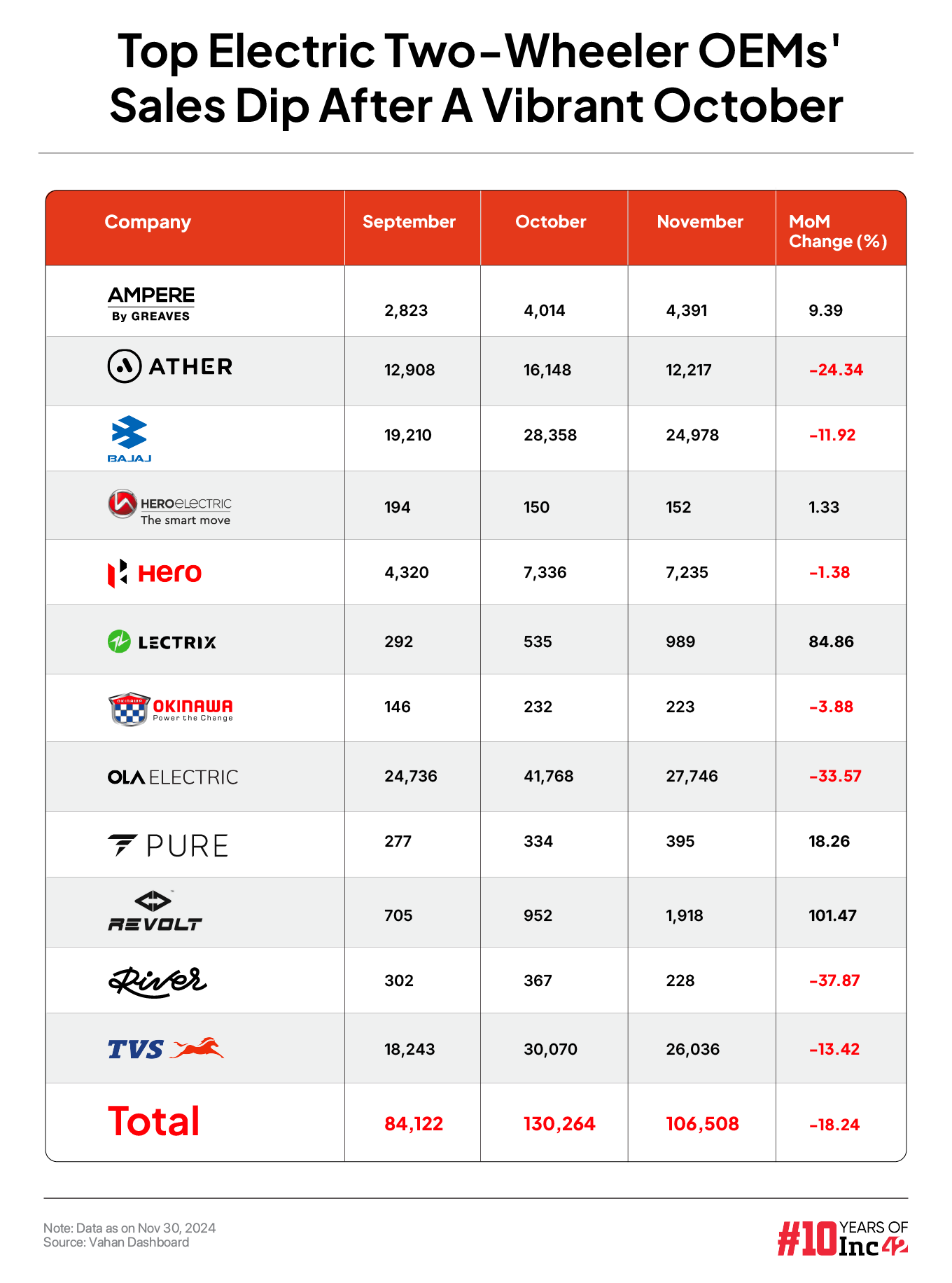 Top Electric Two-Wheeler OEMs' Sales Dip After A Vibrant October 