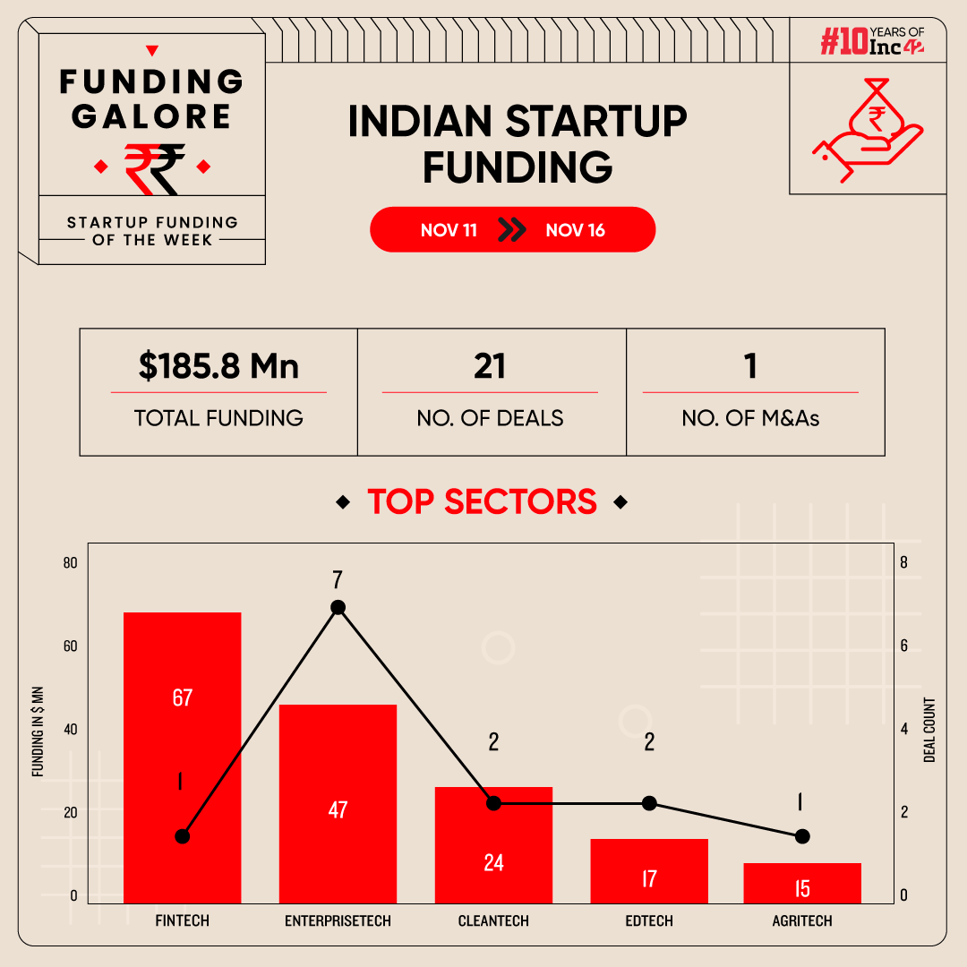 From SarvaGram To Equal- Indian Startups raised $186 Mn This Week