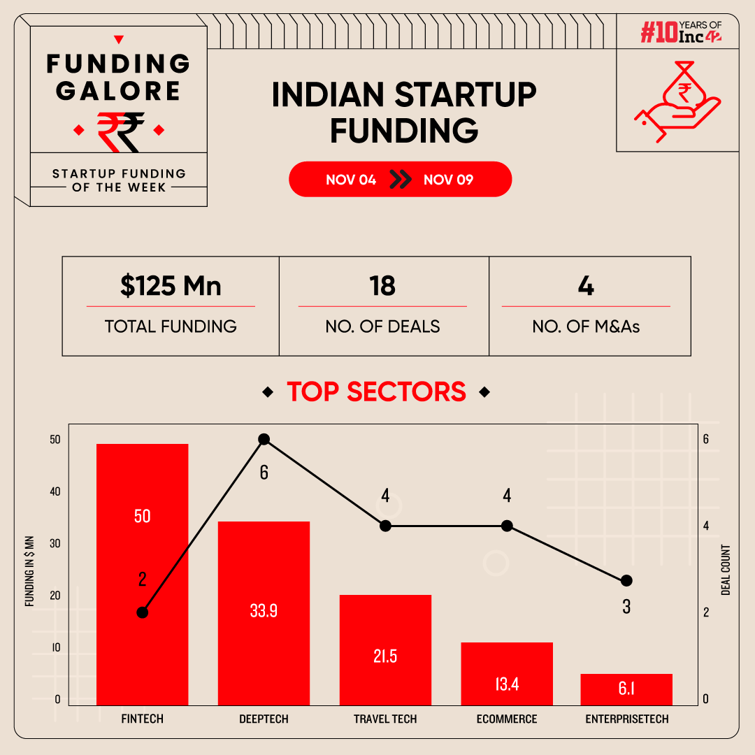 From Easy Home Finance To Boldfit – Indian Startups Raised $125 Mn This Week