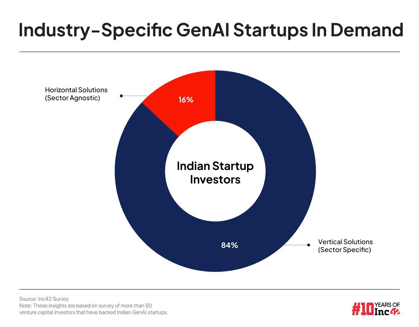 Sector specific genai demand