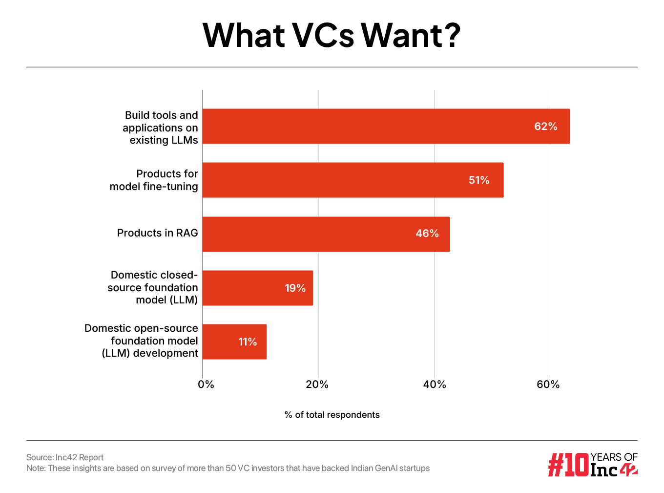 GenAI: what VCs want