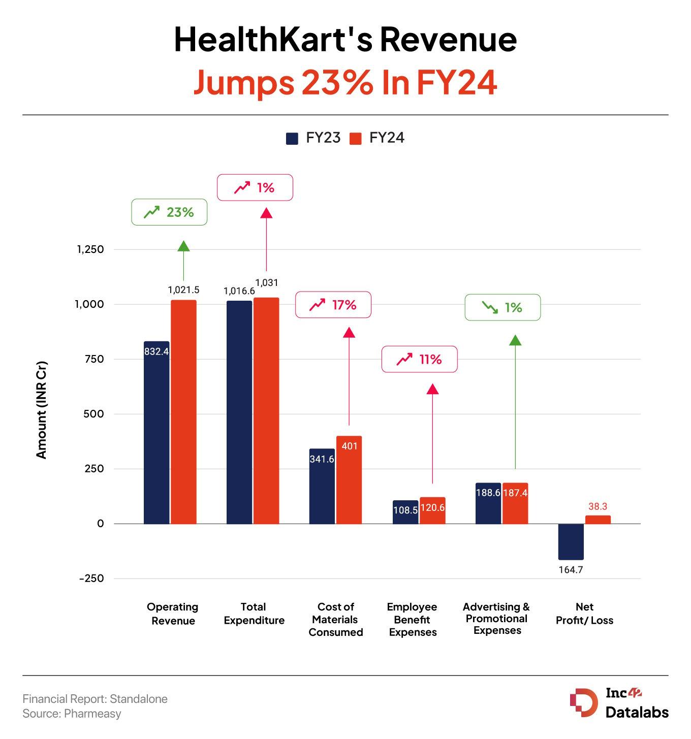 Nutrition-focussed ecommerce marketplace HealthKart turned profitable in the financial year 2023-24 (FY24) on the back of growth in its top line and improvement in margins.