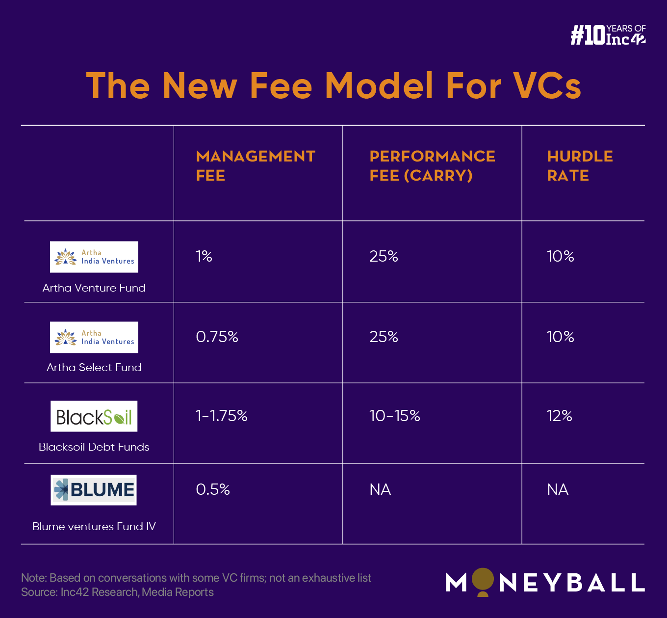 Localising Indian VC Funds Fee Models 