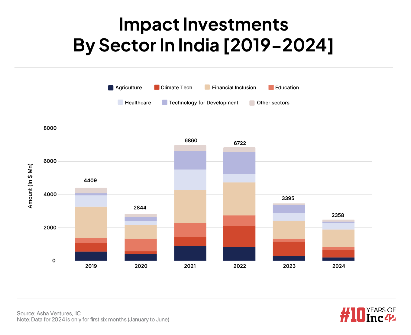 Decoding Asha Ventures’ $100 Mn Playbook For Impact Investing