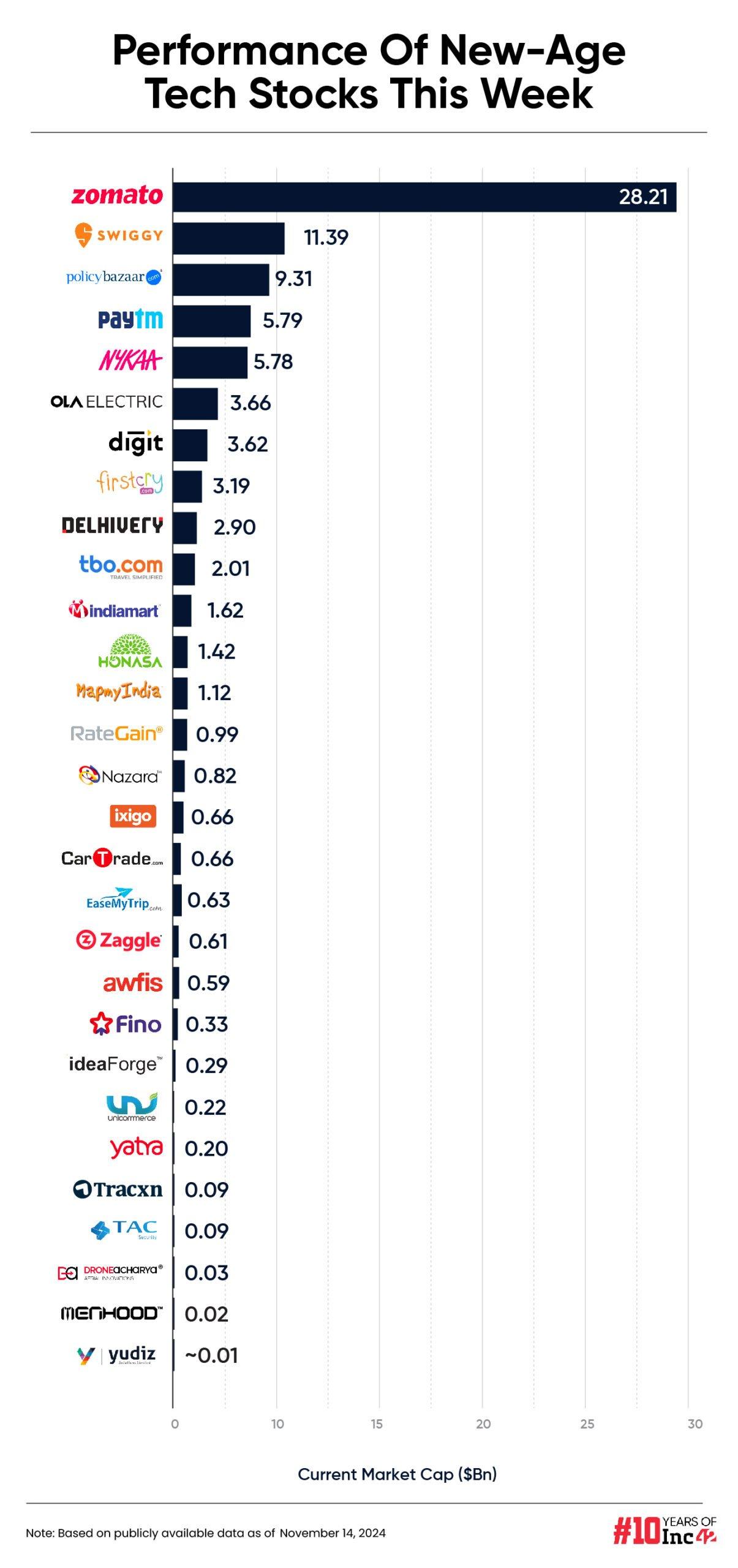 New-Age Tech Stocks Bleed This Week As Correction Continues In Broader Market