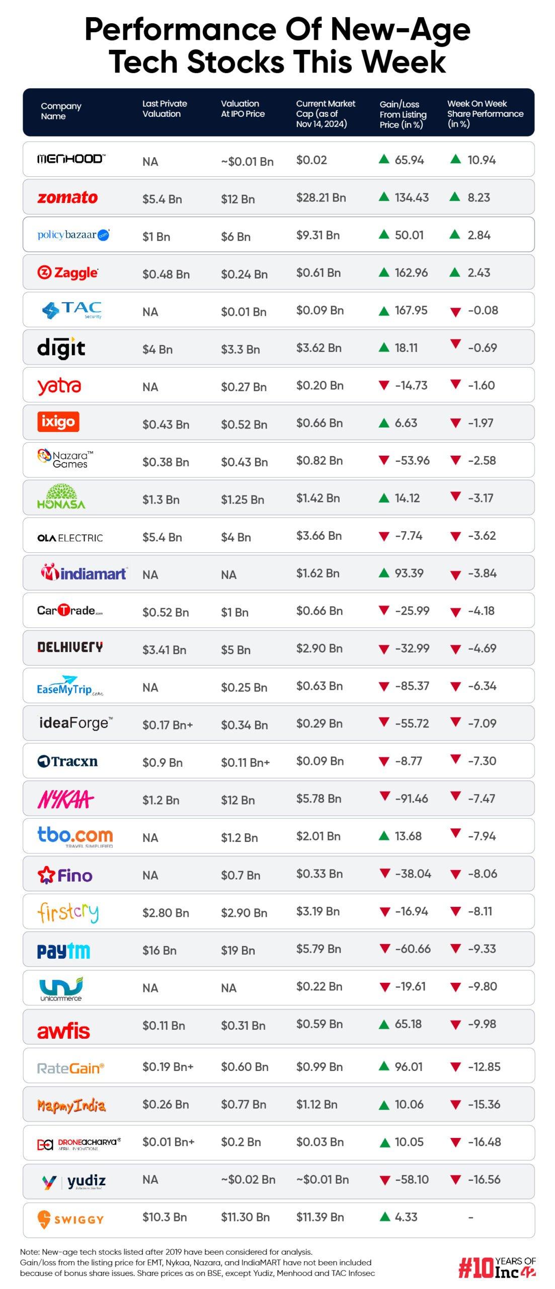 New-Age Tech Stocks Bleed This Week As Correction Continues In Broader Market