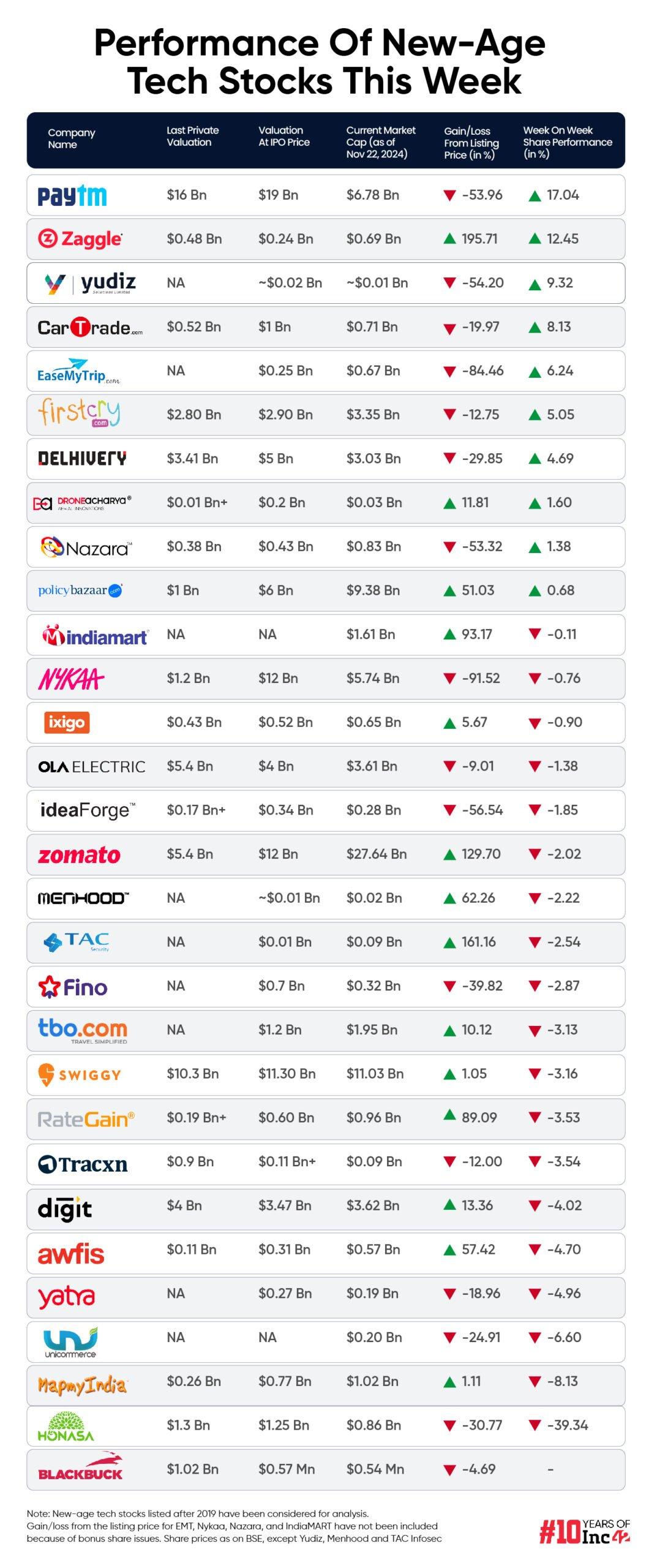 New-Age Tech Stocks Slide Amid Volatility In Broader Market, Honasa Slumps 39%