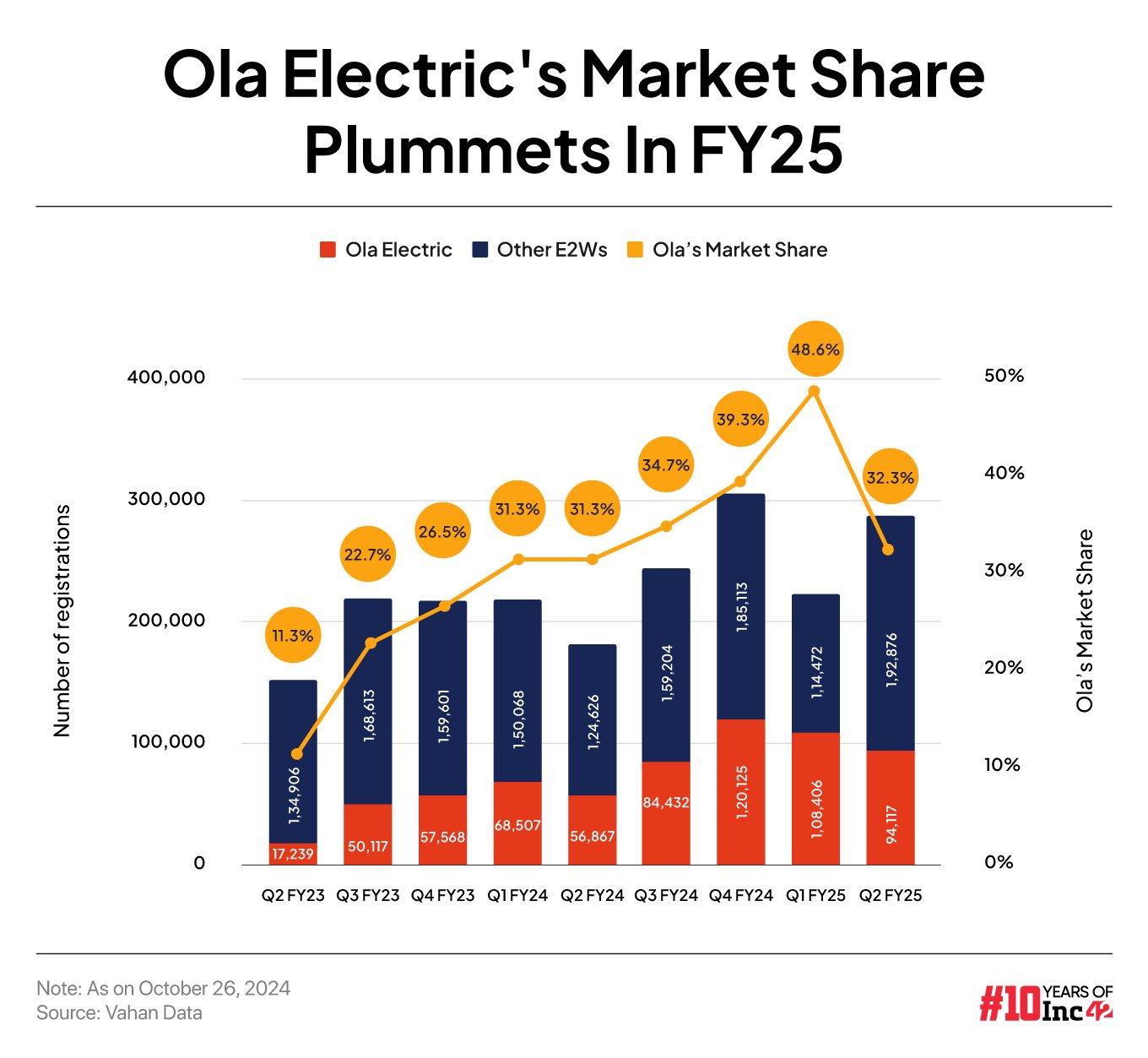 Ola Electric's market share plummets