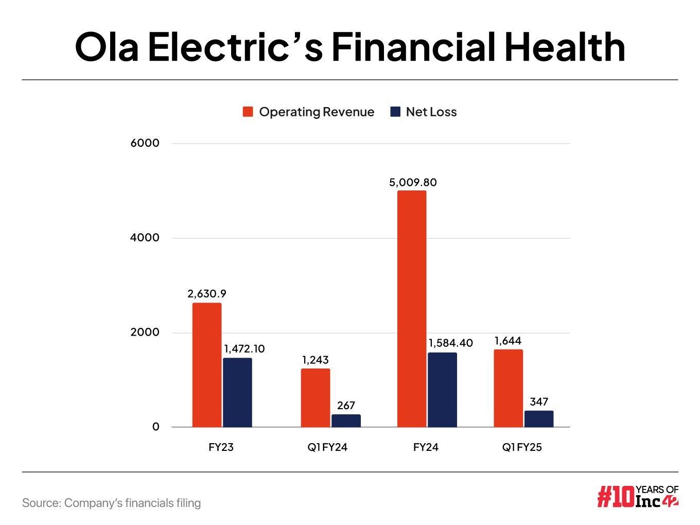 Ola Electric's Financial Health