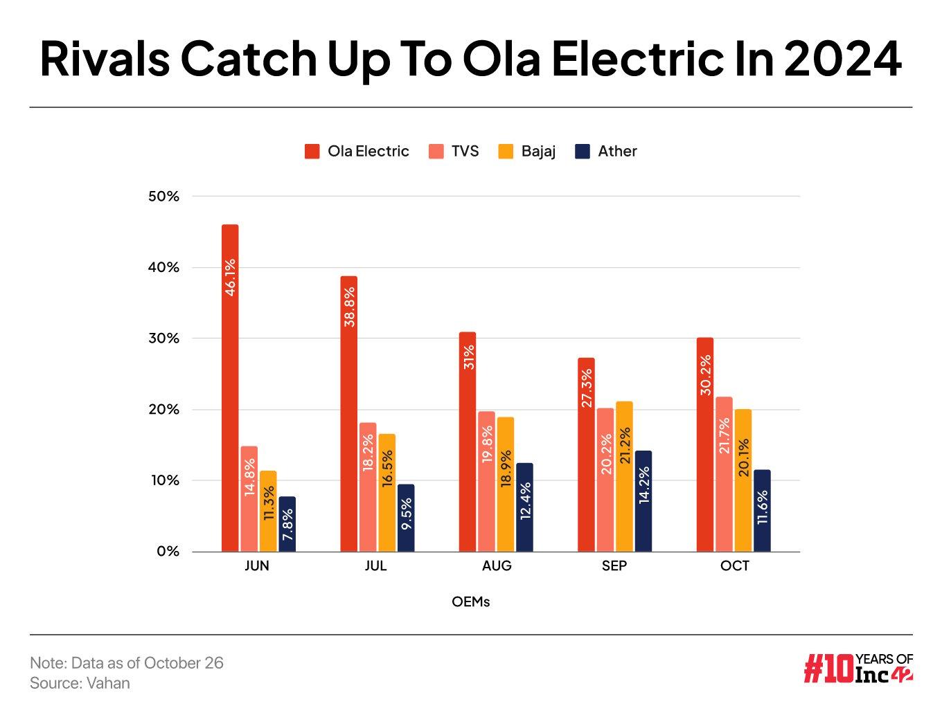 Rivals Catch Up To Ola Electric