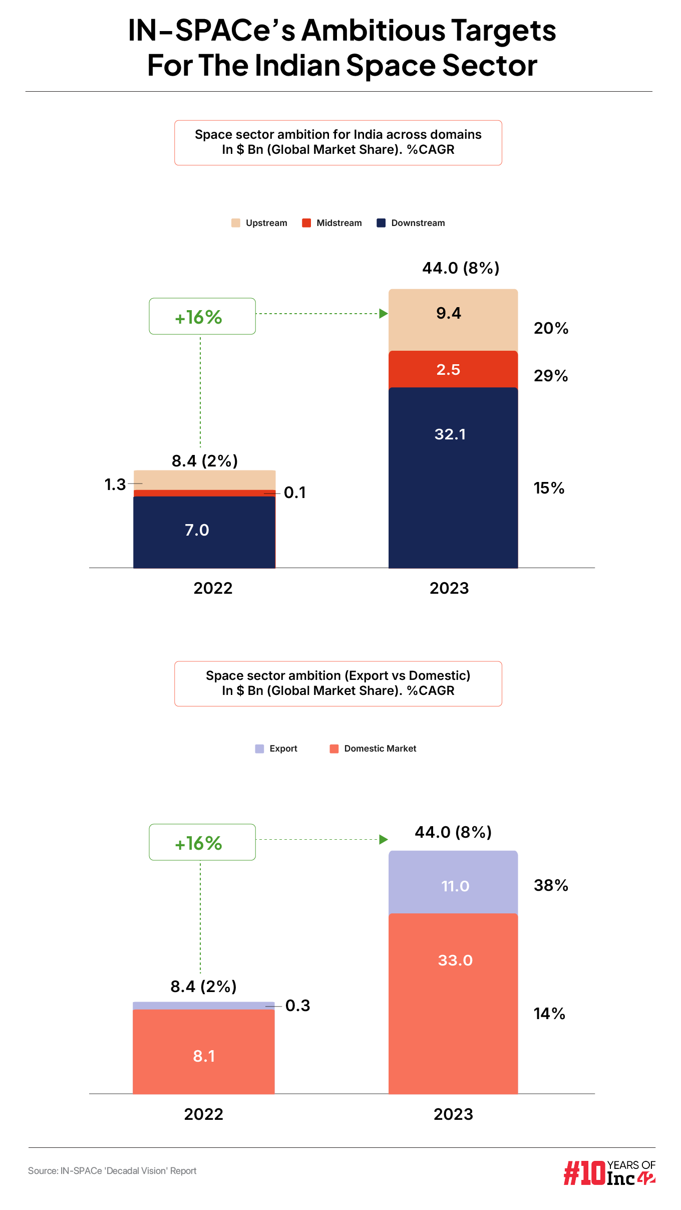 IN-SPACe’s Ambitious Targets For The Indian Space Sector