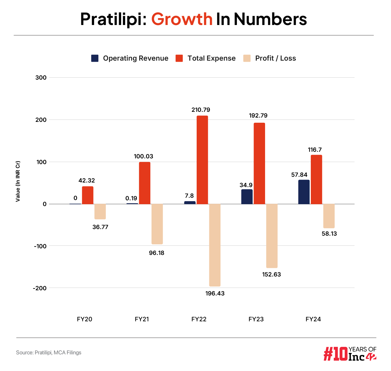 Pratilipi Built A Content Universe; Will Profitability Follow?