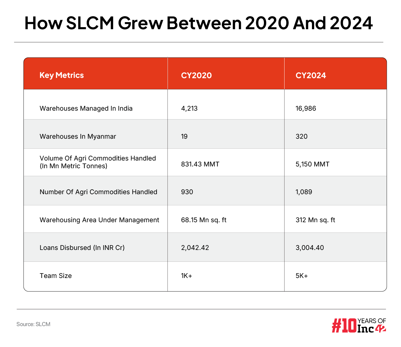 IPO-Bound SLCM Reports A 475% Profit Surge; What’s Fuelling Its Agritech Success?