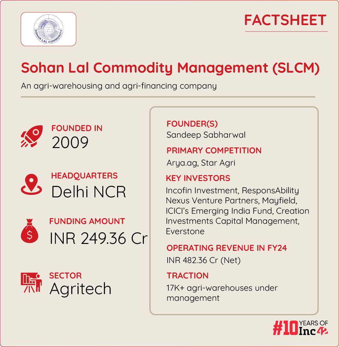 IPO-Bound SLCM Reports A 475% Profit Surge; What’s Fuelling Its Agritech Success?