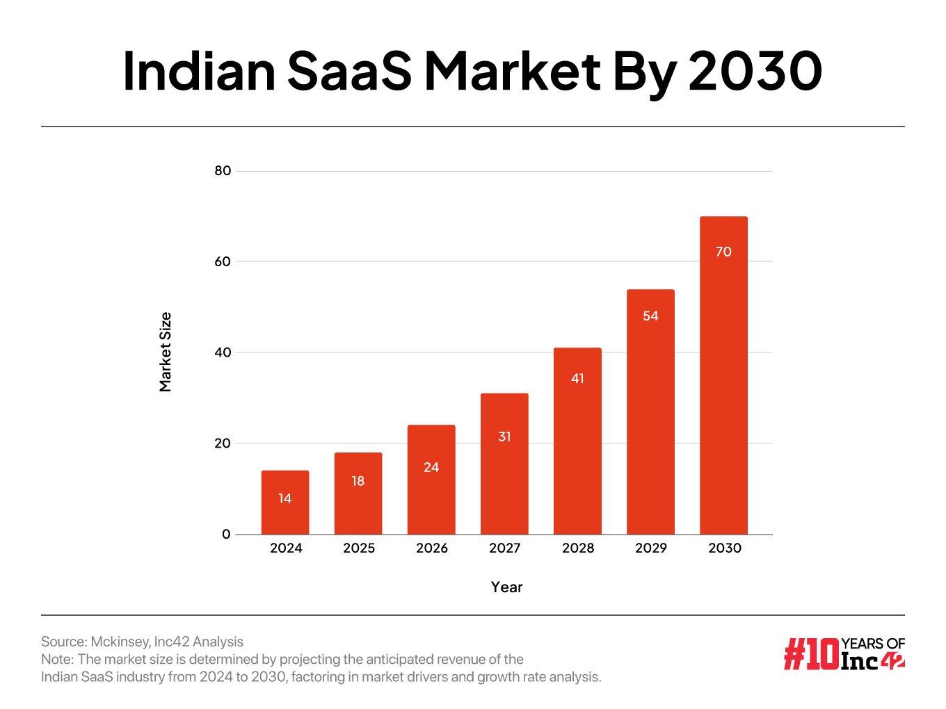 Decoding The $70 Bn+ Indian SaaS Opportunity: Is The Focus Shifting From Horizontal To Vertical SaaS? 