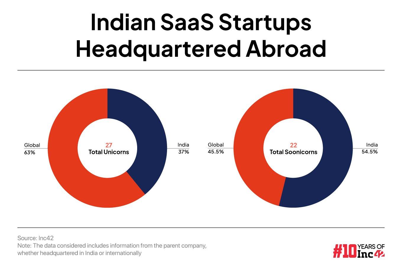 Decoding The $70 Bn+ Indian SaaS Opportunity: Is The Focus Shifting From Horizontal To Vertical SaaS? 