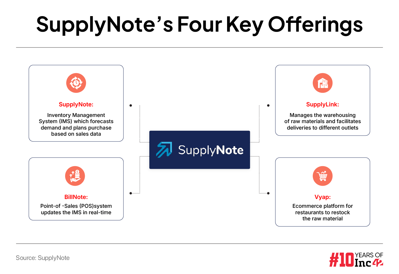 Can SupplyNote Fix India’s Restaurant Supply Chain Issues?