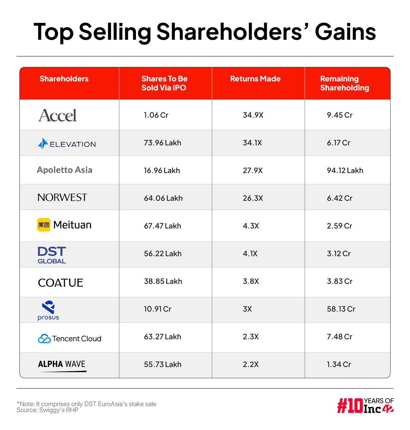 Swiggy shareholders' returns