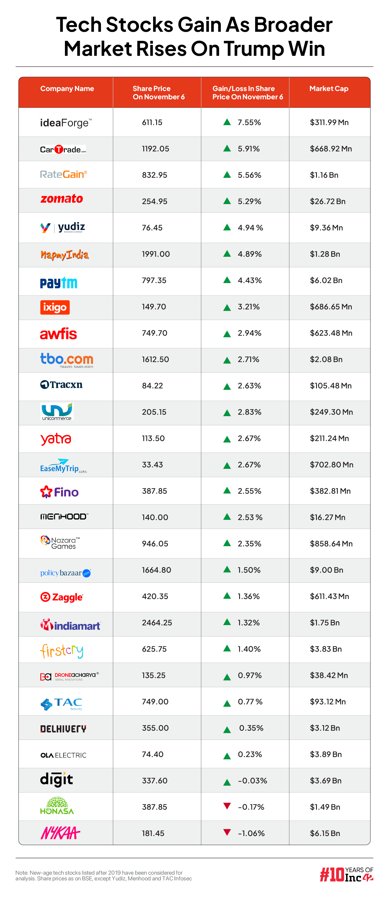 new age tech stocks performance on November 6