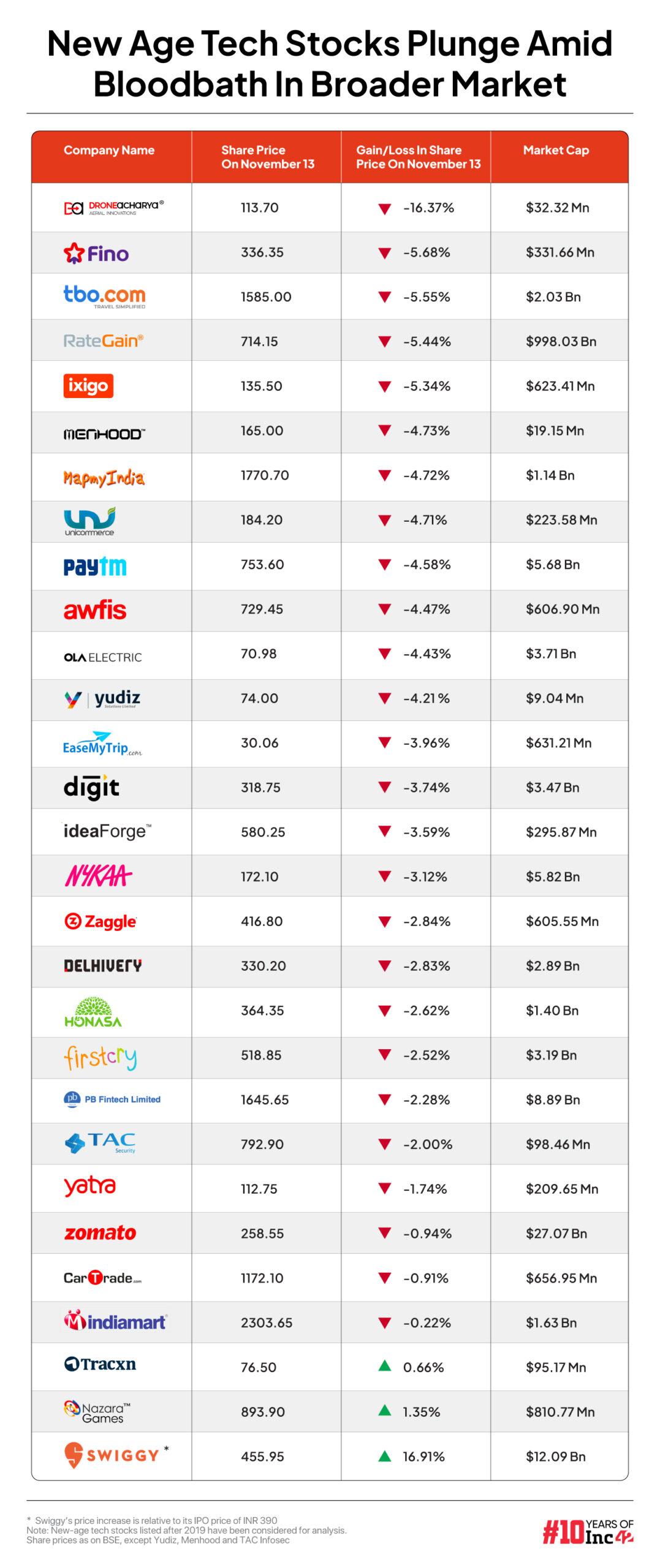 Swiggy Shines Amid Bloodbath In New-Age Tech Stocks 