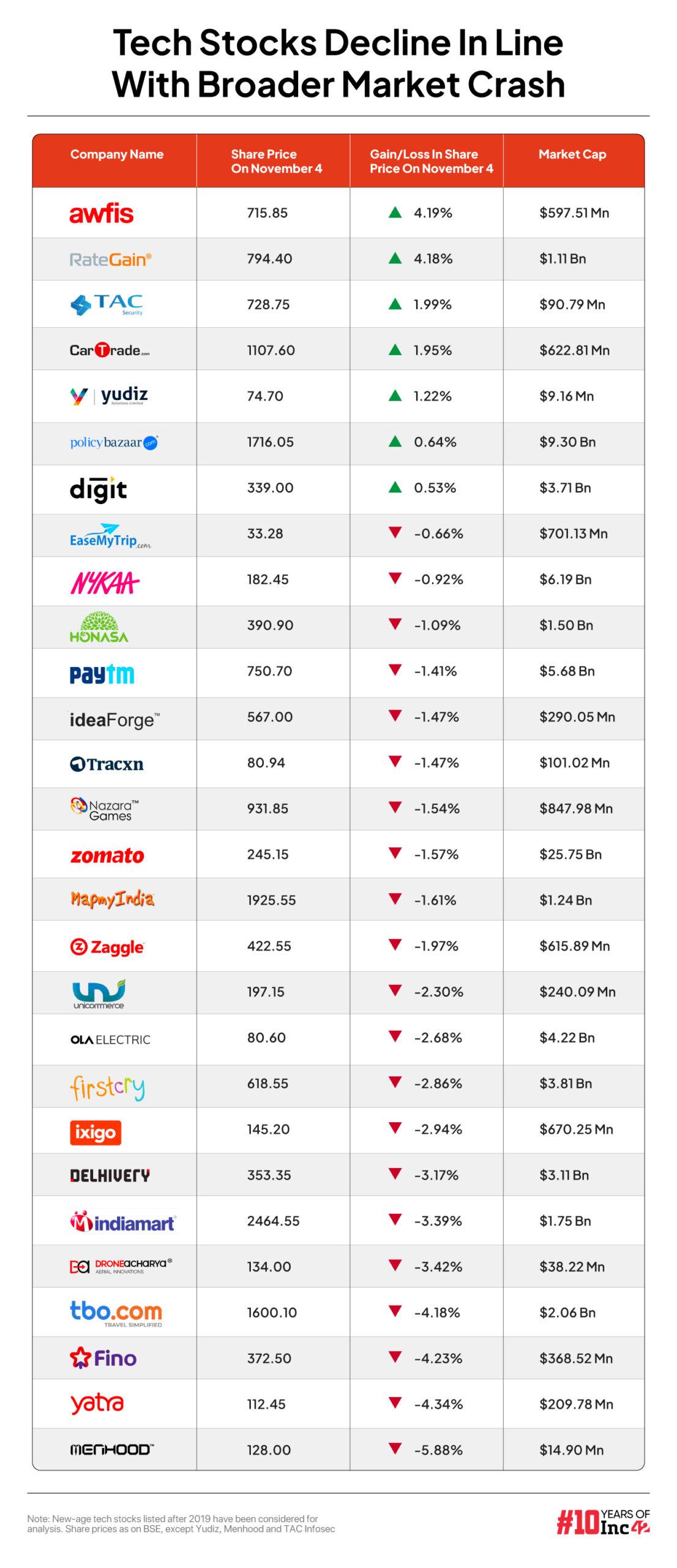 new age tech stocks market cap and closing price 
