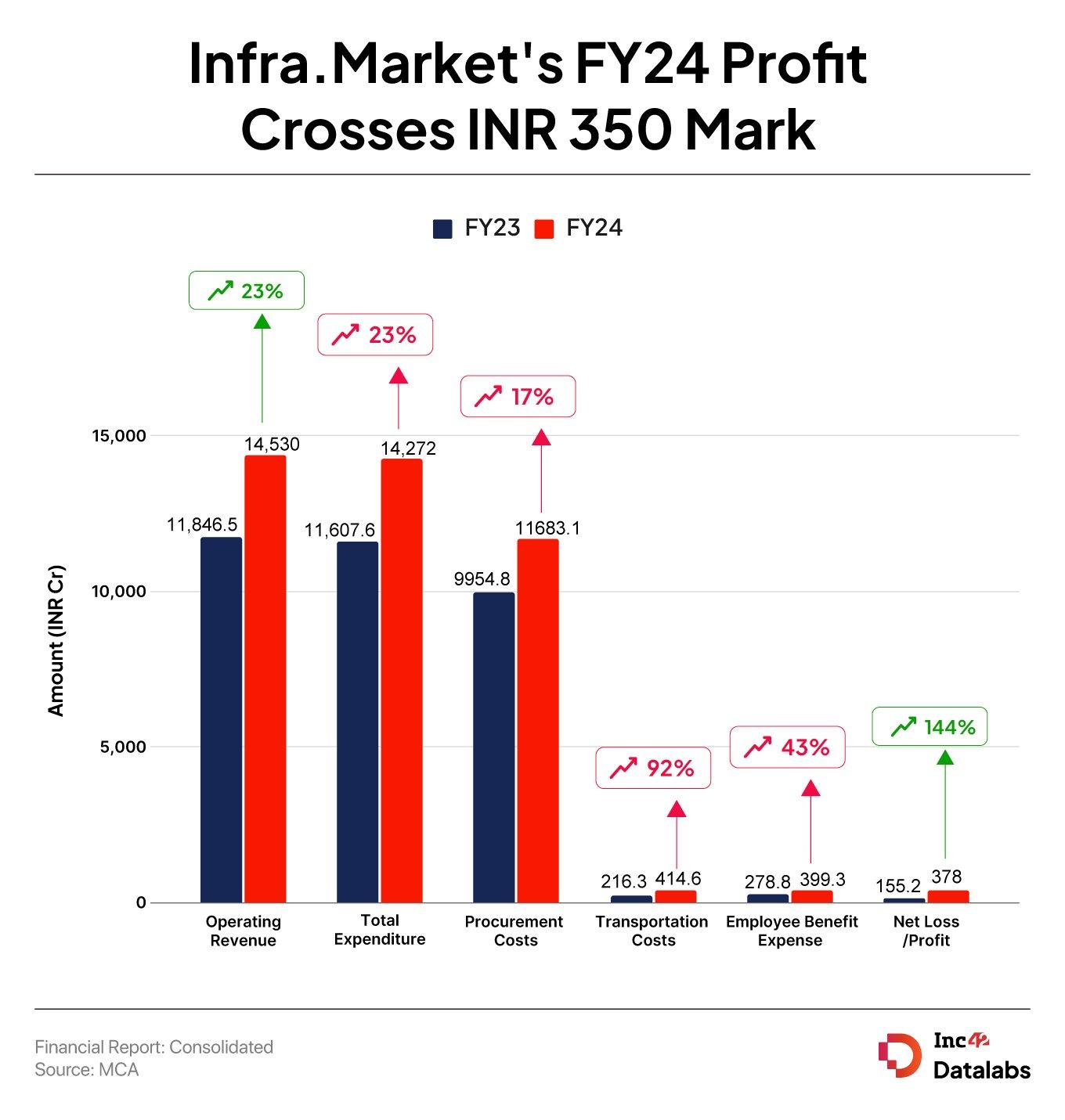 Infra.Market’s FY24 Profit Crosses INR 350 Cr, Sales Breach INR 14K Cr Mark